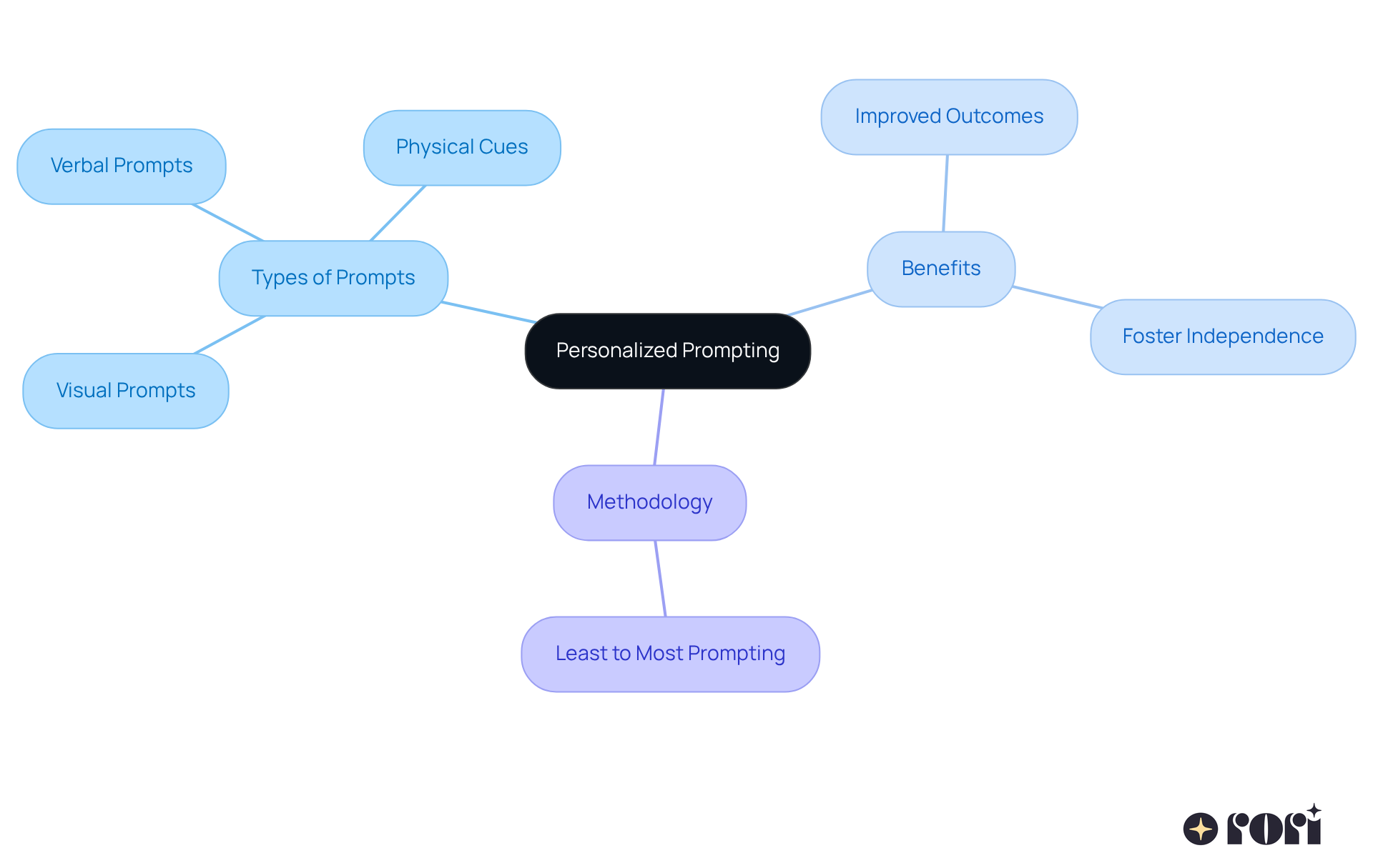 The central node represents the main concept of personalized prompting. Each branch details types of prompting, their benefits, and the methodology used. By following the branches, you can see how these elements relate to the overall theme of adapting strategies for individual learners.
