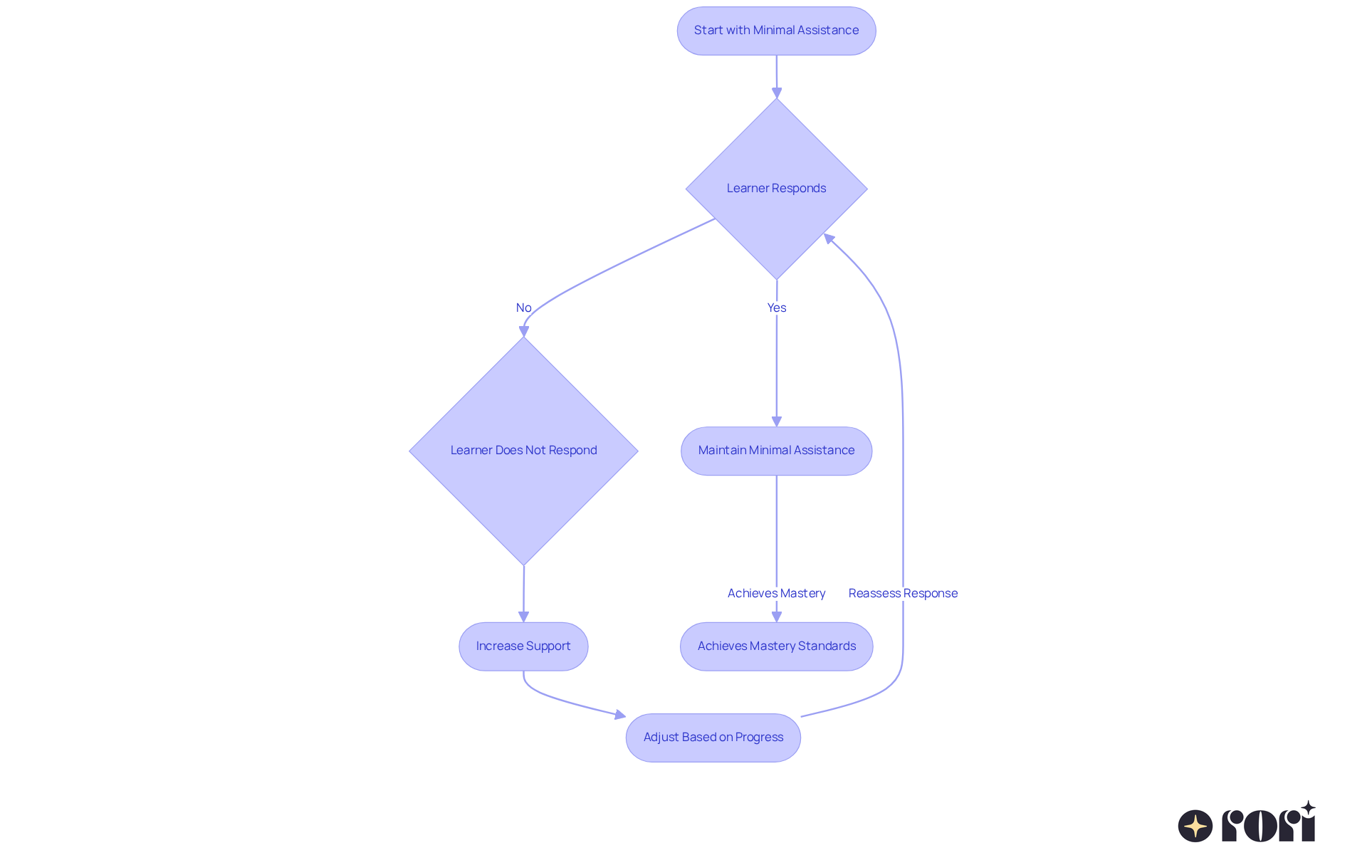 This flowchart shows how support is adjusted in ABA therapy. Follow the paths from minimal assistance to increased support based on the learner's responses, illustrating the process to help them achieve mastery.