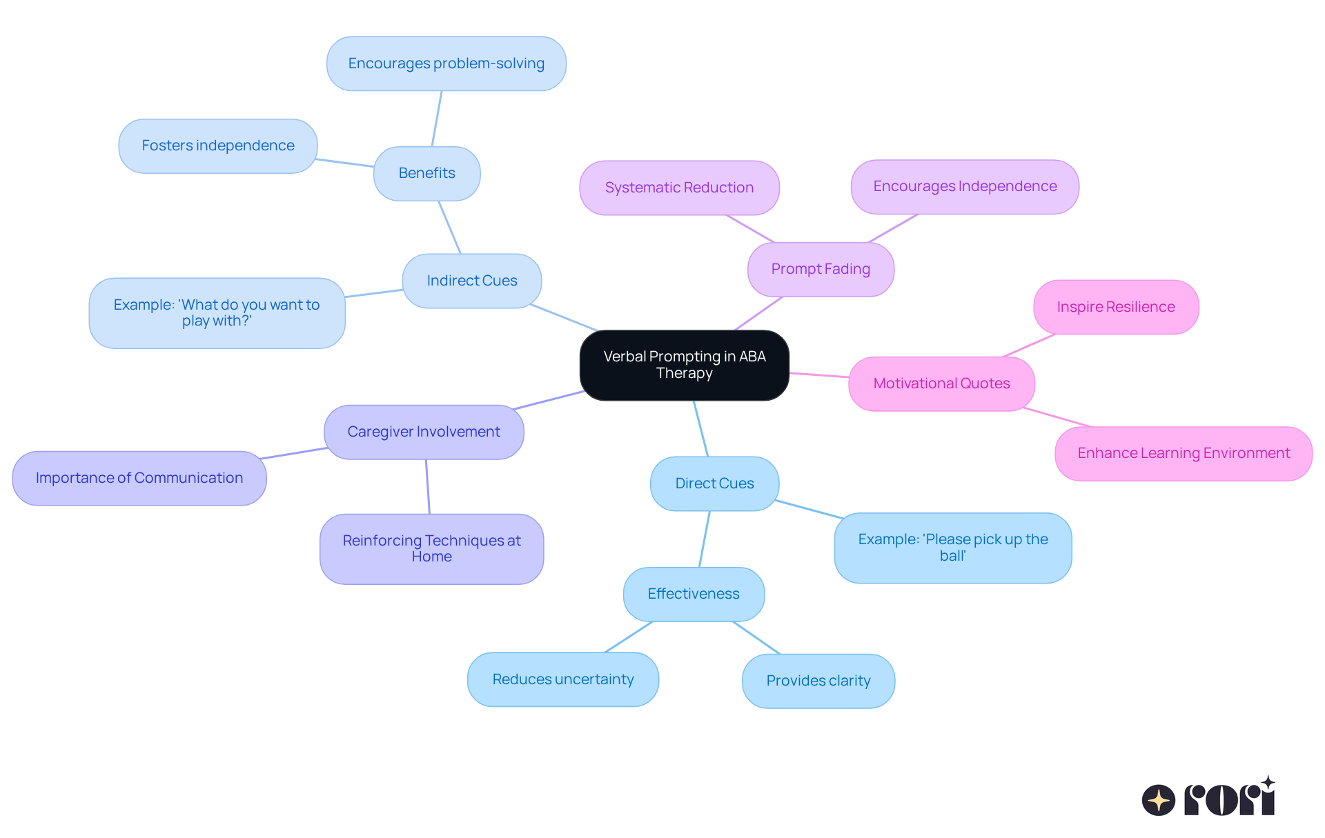 The central idea is verbal prompting, with branches showing the two types: direct (clear instructions) and indirect (encouraging exploration). Each type has examples and key points about their importance in supporting children's learning.