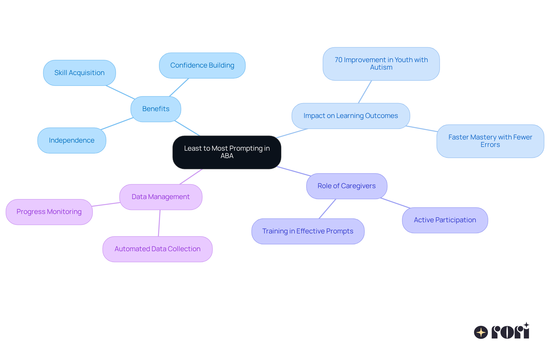 Start at the center with the main concept, then explore the branches that show how this approach benefits learners, the role of caregivers, and the importance of data management. Each branch highlights a different aspect of the least to most prompting method.
