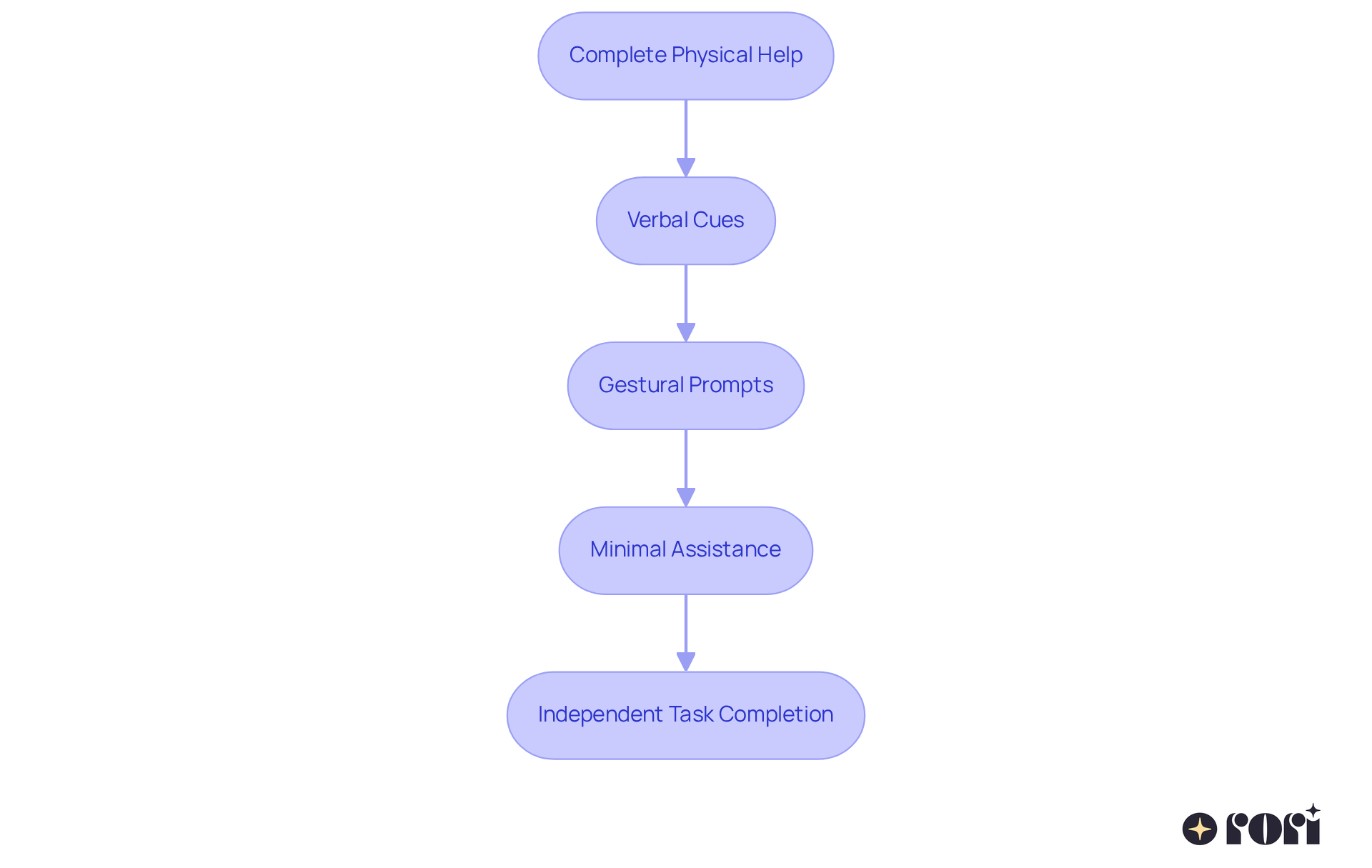 Each box represents a stage in the prompting process. As you move down the chart, you'll see how support decreases, helping the child gain independence in task completion.