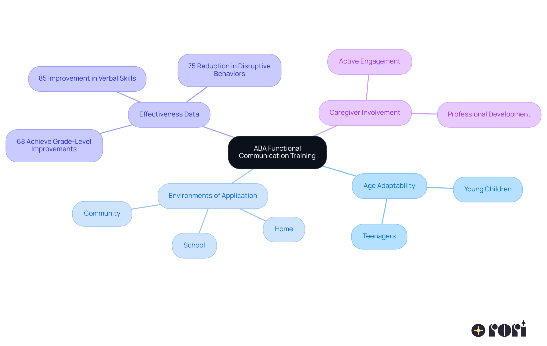 The center represents the core concept of ABA FCT, with branches showing how it adapts to different ages and environments. The sub-nodes provide specific details and statistics that illustrate its effectiveness and the role of caregivers.