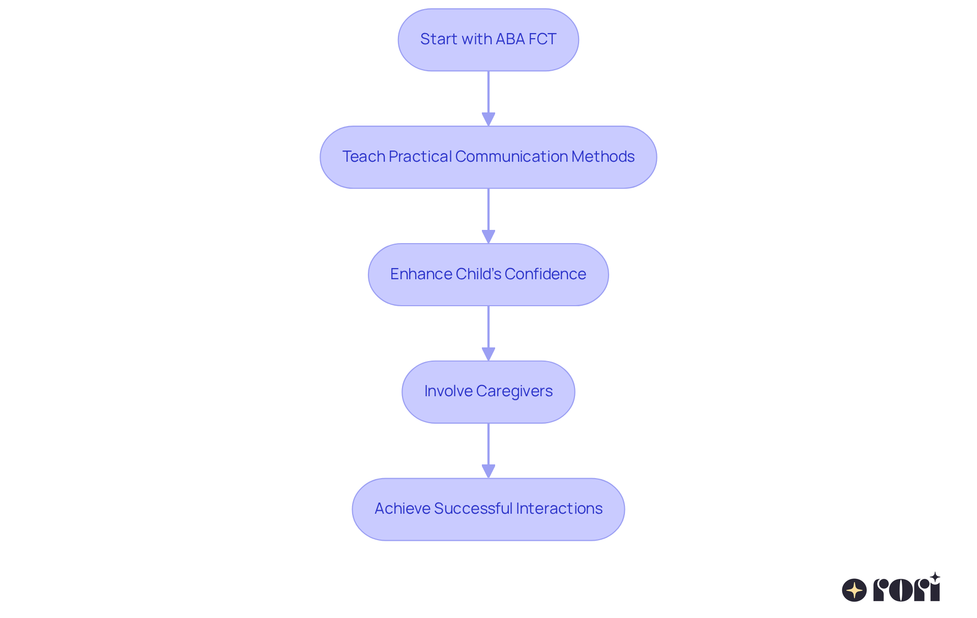 Follow the arrows to see how each step in the ABA functional communication training contributes to helping children with autism communicate better, highlighting the importance of caregiver involvement along the way.