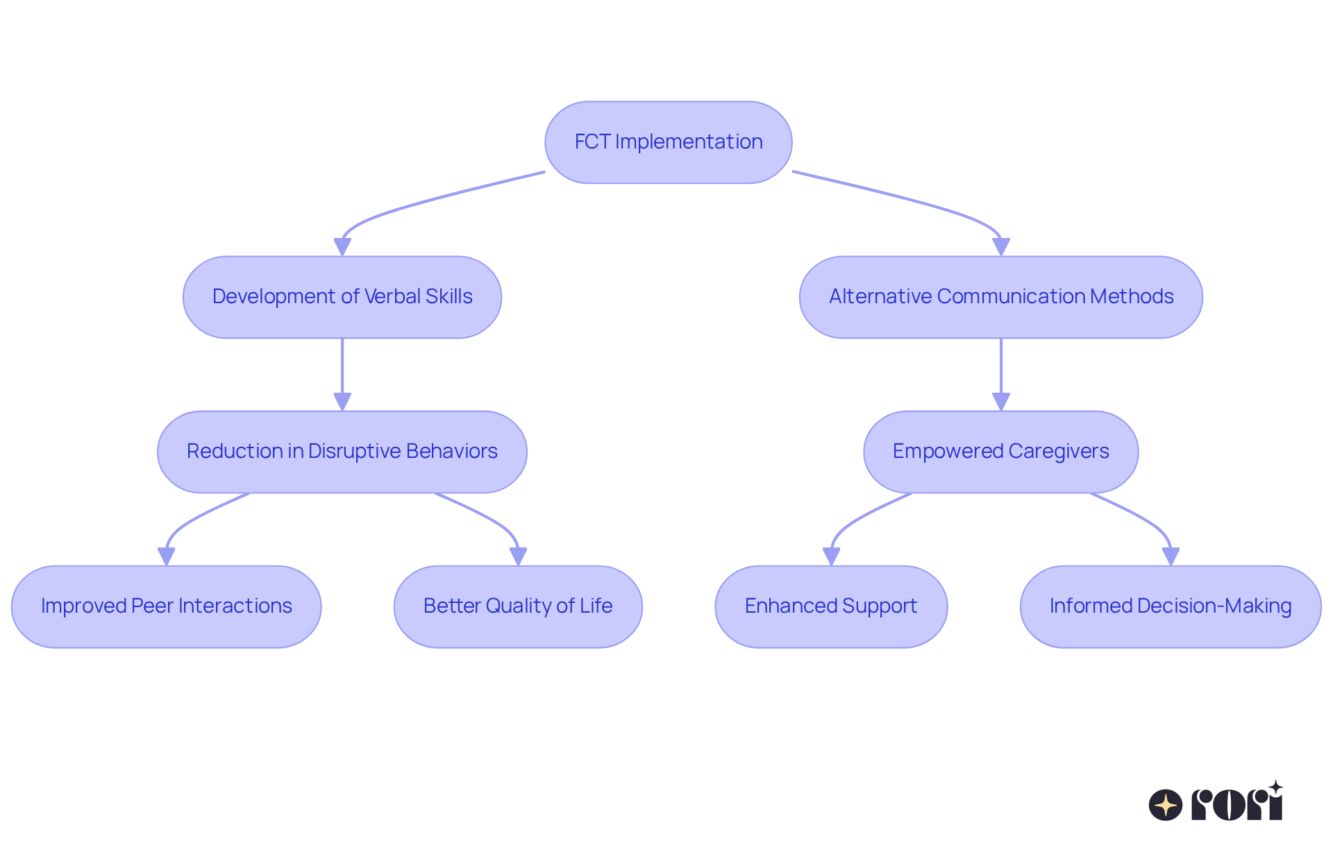 This flowchart shows how Functional Communication Training helps reduce problem behaviors through improved communication. Each box represents a step in the process, and the arrows show how these steps lead to better outcomes for youths and their families.
