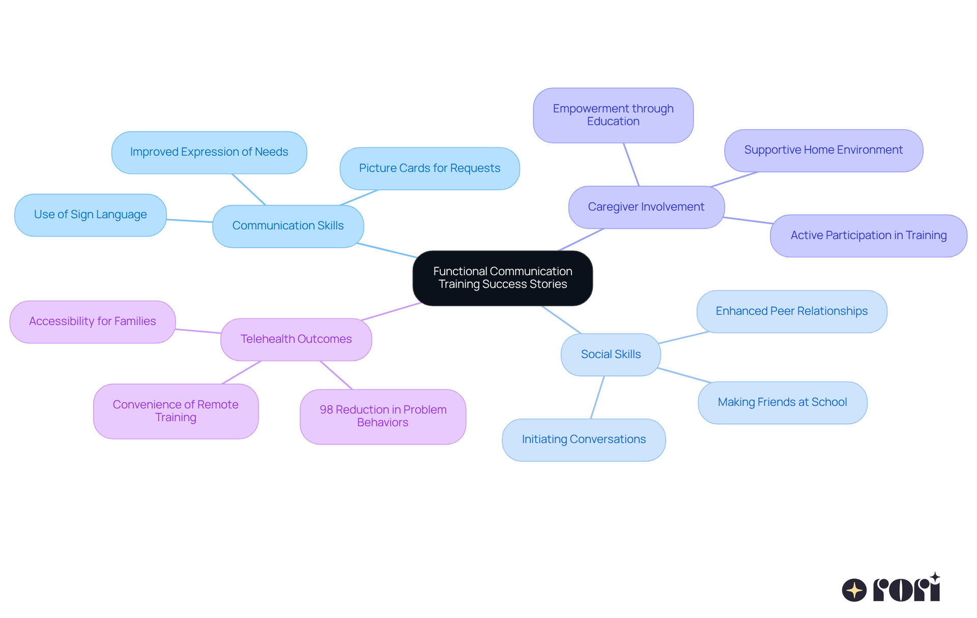 This mindmap captures various success stories related to FCT. Each branch represents a different area where FCT has made a significant impact, showcasing how it helps improve communication, social skills, and the essential role of caregivers.