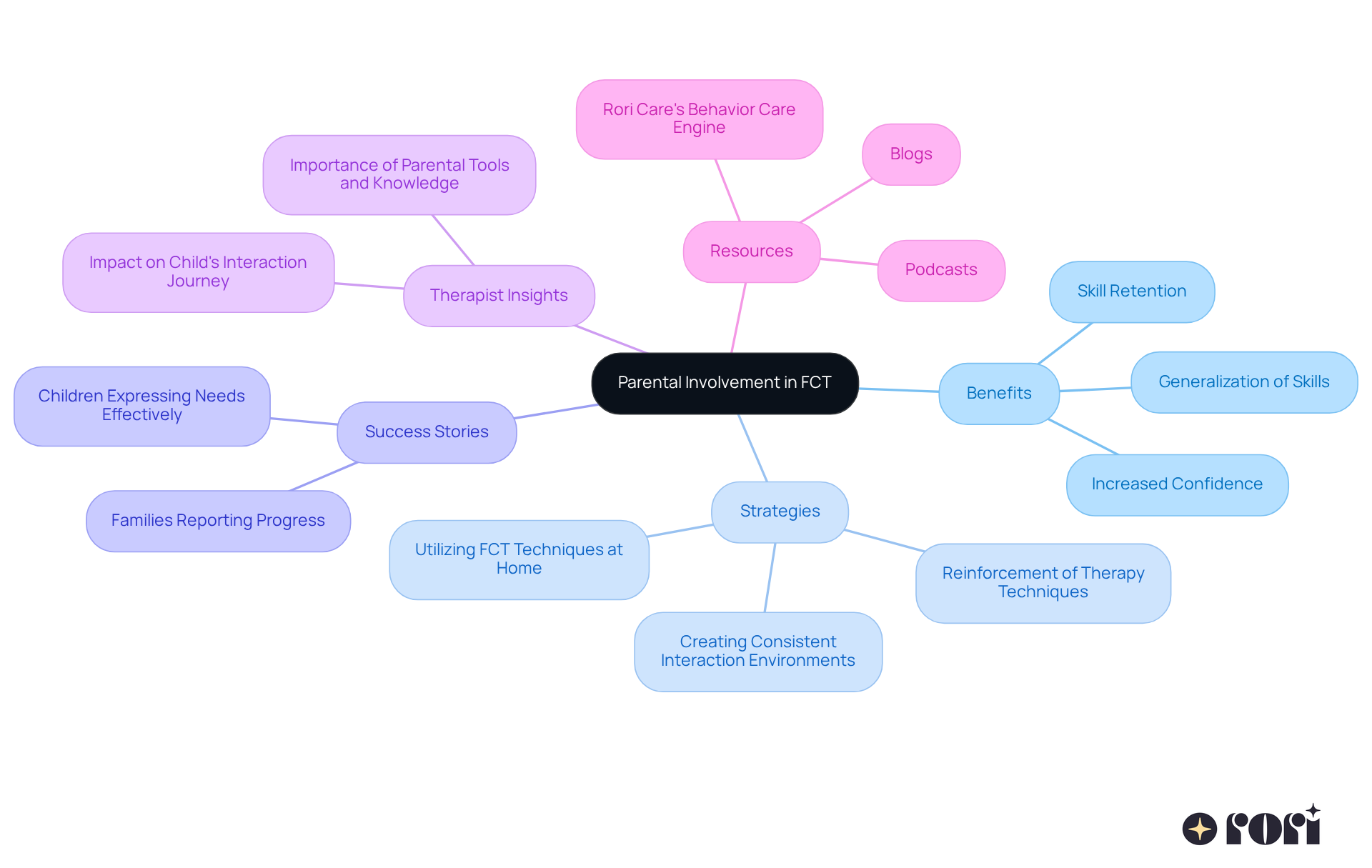 Each branch represents a key aspect of how parents can support FCT — from benefits and strategies to success stories and available resources. Follow the branches to see how they connect back to the main idea of enhancing children's communication skills.