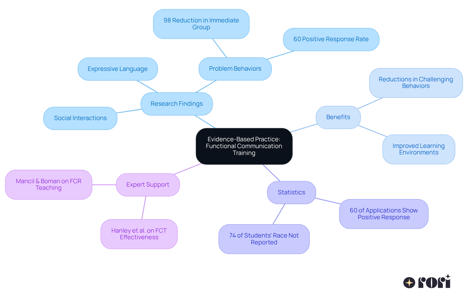 The central node represents the main topic of FCT. Each branch shows a different aspect of its effectiveness, with sub-branches providing more details. This layout helps visualize how FCT impacts communication skills and behavior in individuals with autism.