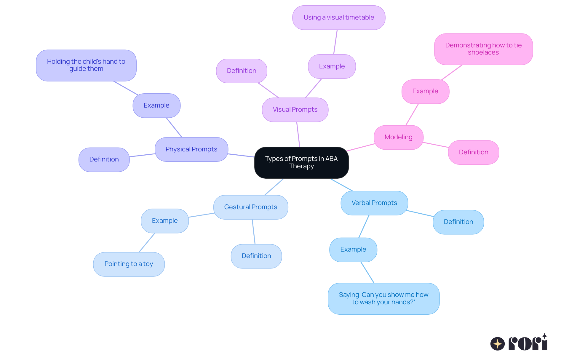 Each branch represents a type of prompt used in ABA therapy. The central idea is about prompting strategies, and each type illustrates how caregivers can support learning and skill acquisition.
