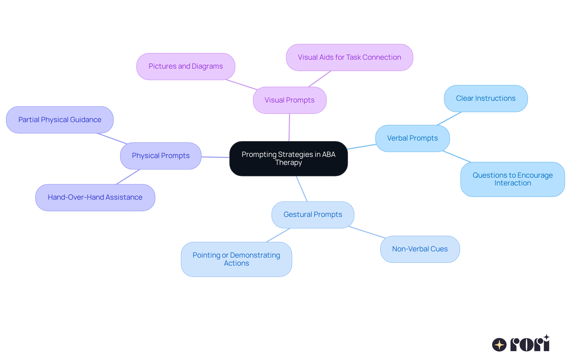 The center represents the main theme of prompting strategies. Each branch shows a specific type of prompt, and sub-branches provide details and examples. This layout helps you understand how each strategy contributes to the overall goal of fostering desired behaviors.