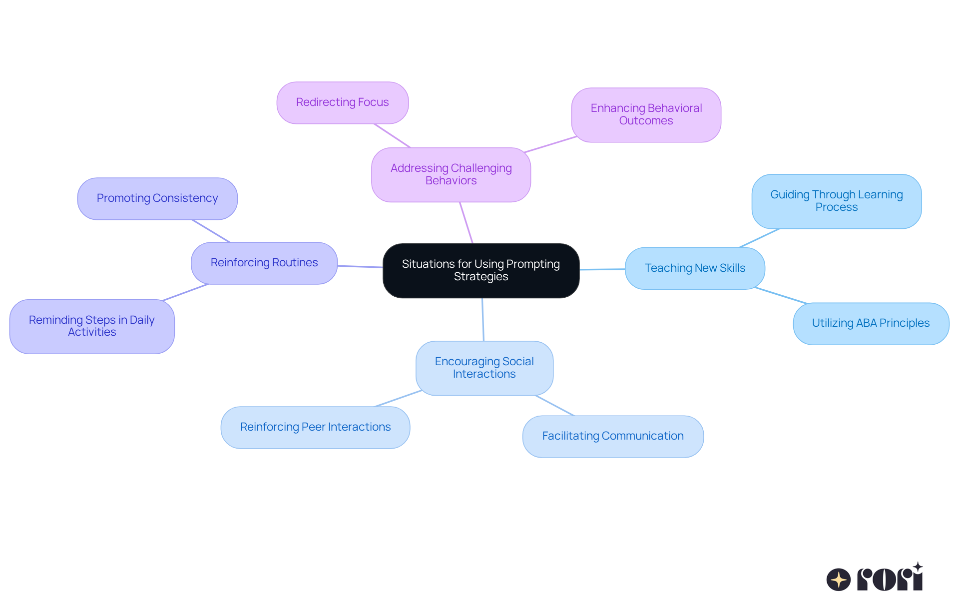 The central idea is the use of prompting strategies, with each branch showing a different situation where these strategies can help. Follow the branches to see how prompting supports various behaviors and skills.