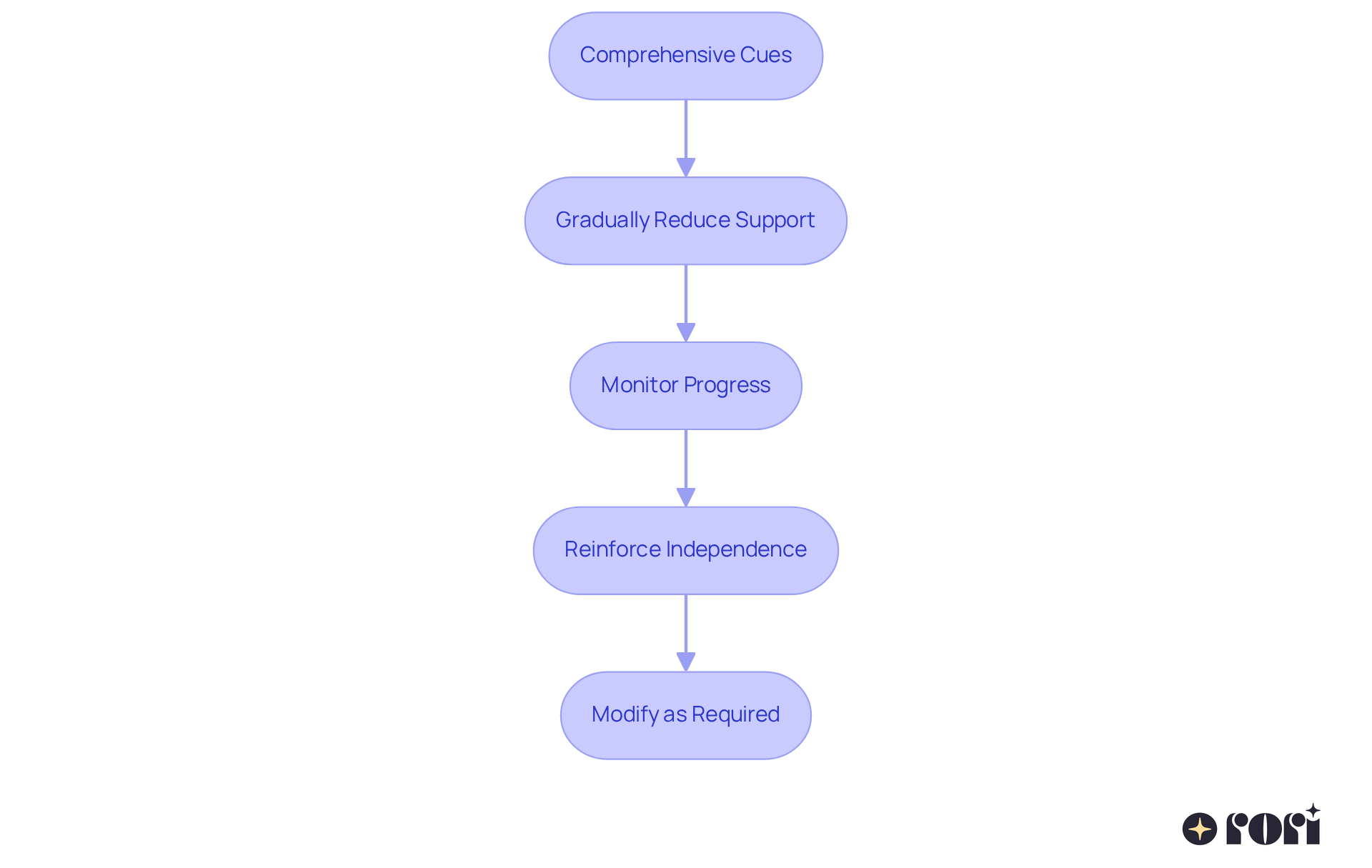 Each box represents a step in the process of helping young learners become more independent. Follow the arrows to see how each step leads to the next, guiding the learner towards success.
