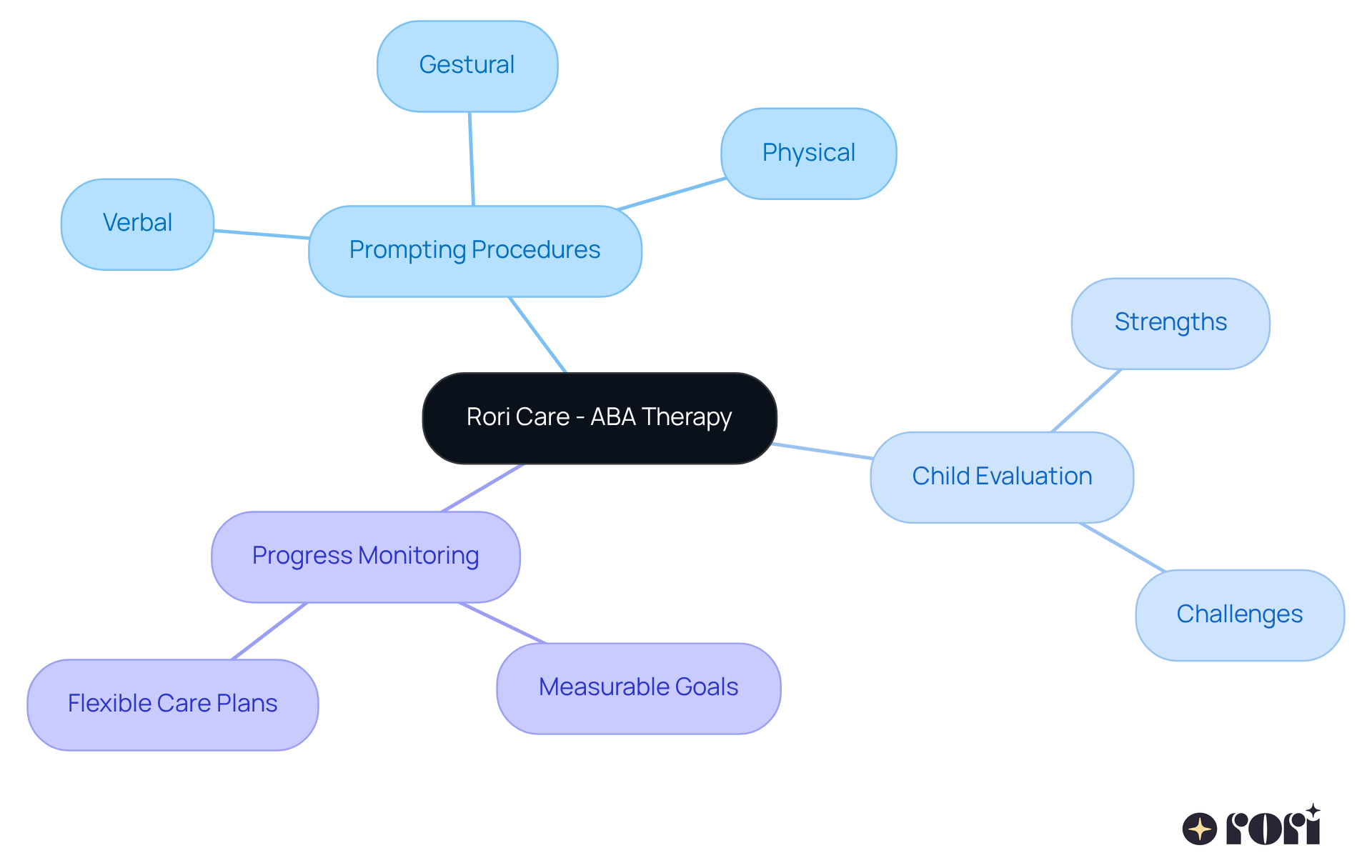 The central node represents the overall therapy approach, while branches show different strategies and goals. Each branch illustrates a key aspect of how we support child development, making it easy to see the connections.