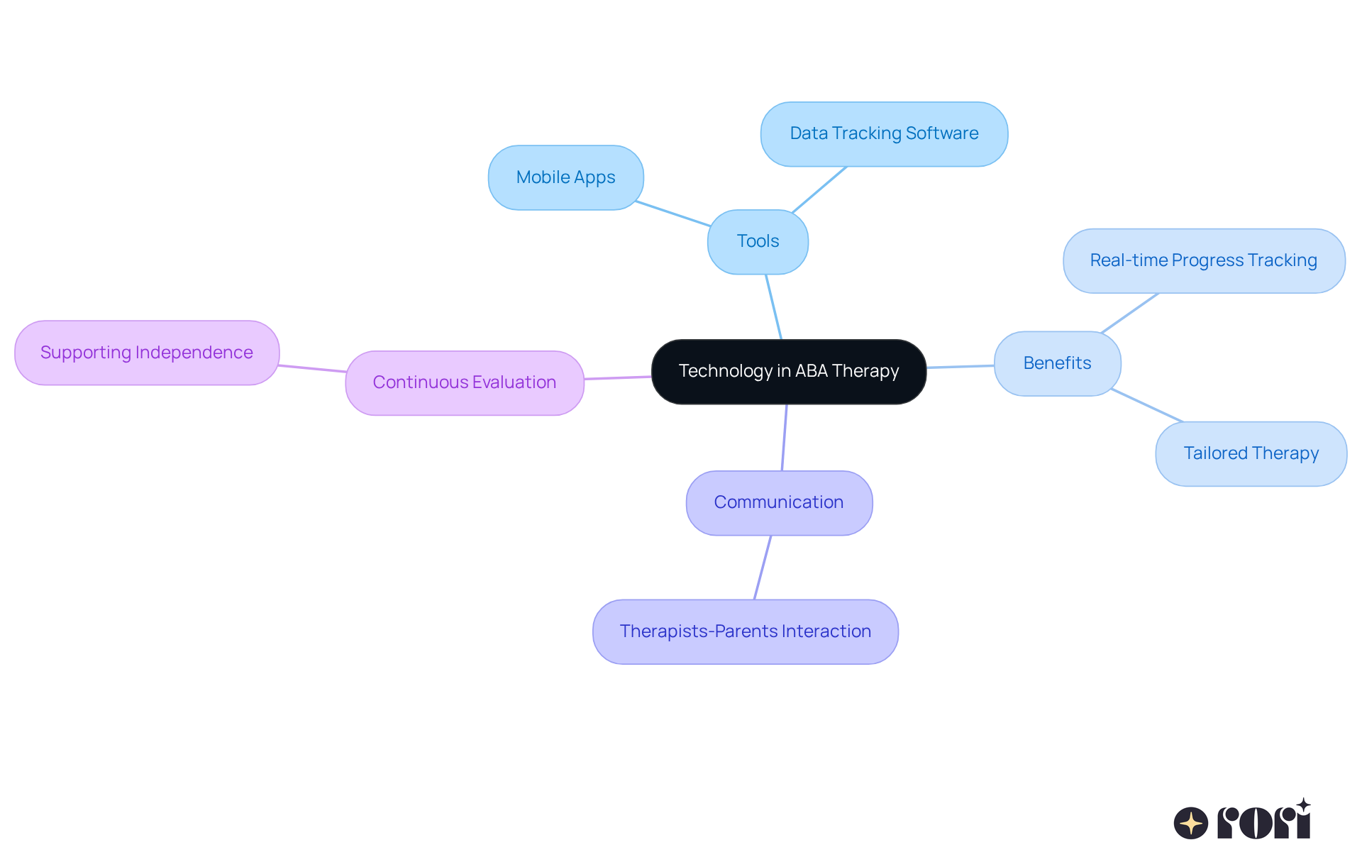 The center represents the main topic, while the branches show different aspects of how technology is used in ABA therapy, including tools, their benefits, and the importance of communication and continuous evaluation.