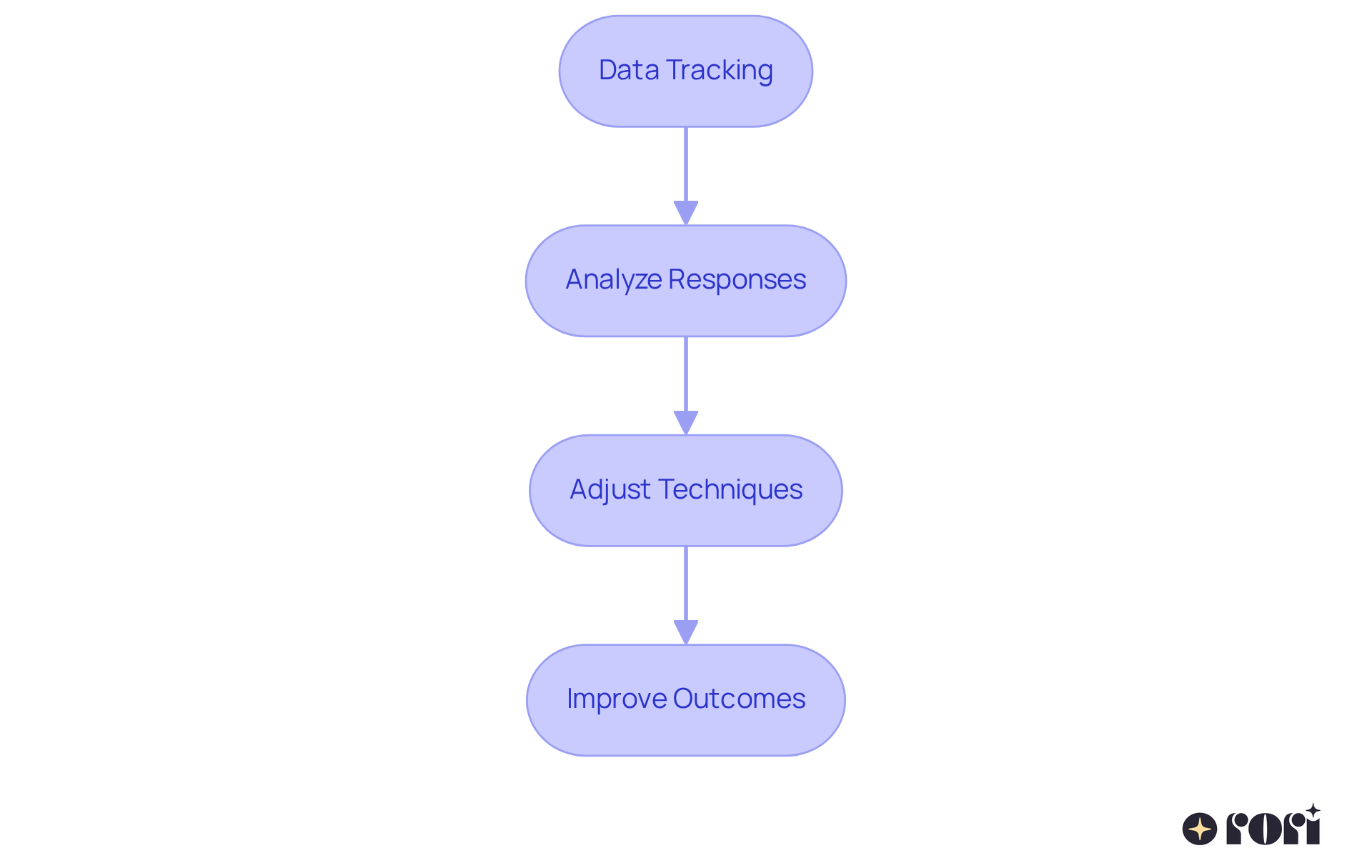 Each box represents a part of the process: start with data tracking, then analyze how children respond, adjust techniques accordingly, and finally see improvements in their development.