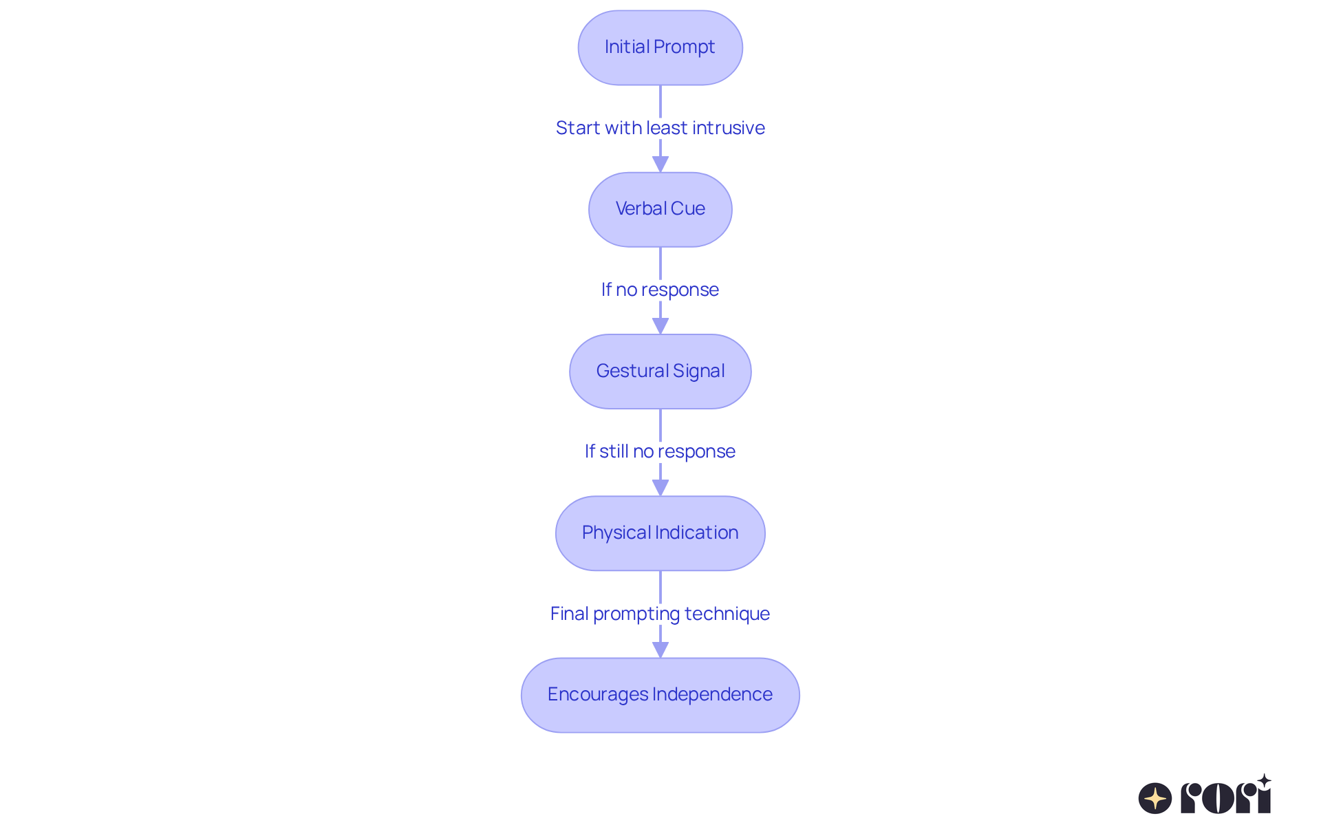 This flowchart outlines the steps a therapist takes when helping a child learn new skills. Starting with the least intrusive prompt, each step down shows a more direct type of prompt to guide the child, helping them become more independent.