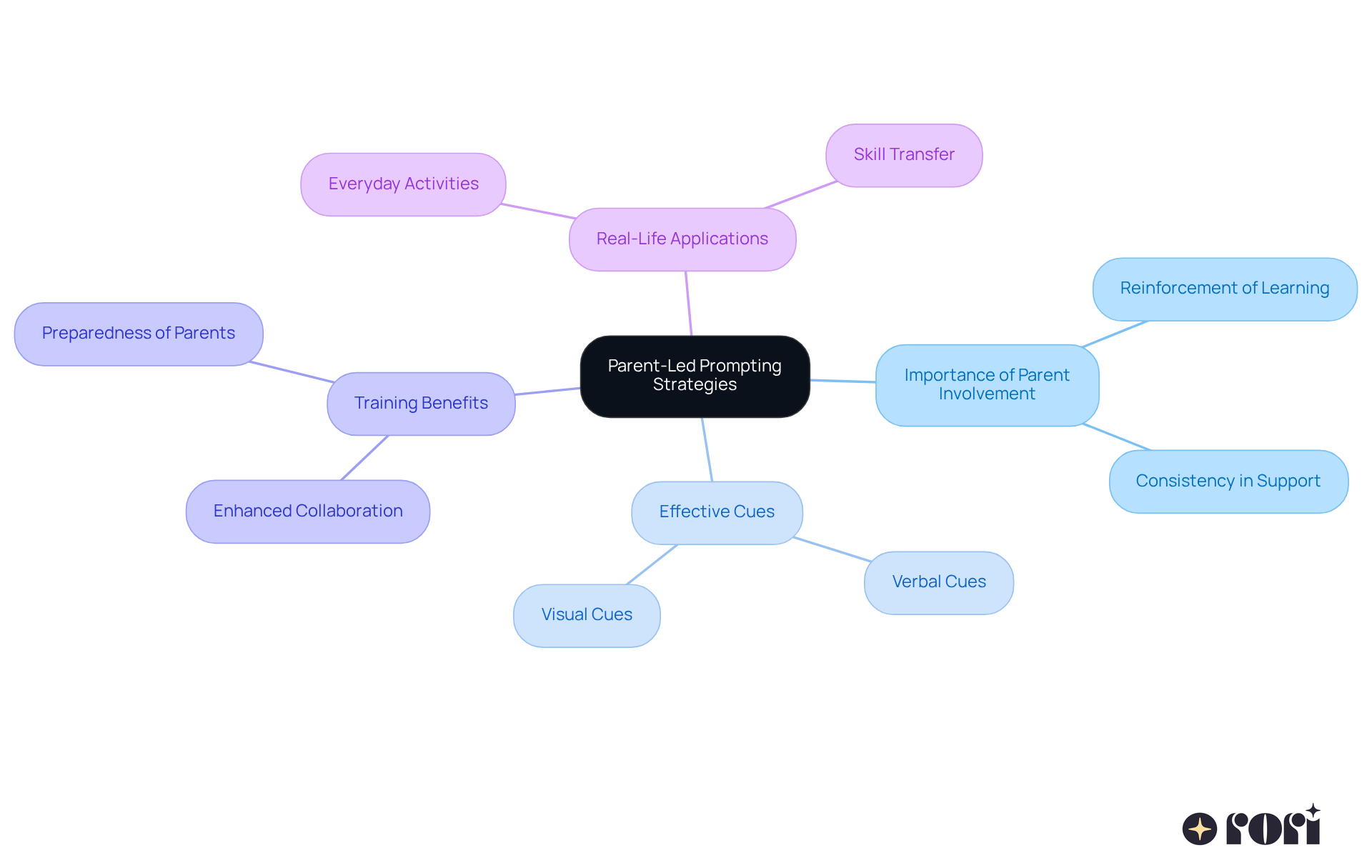 At the center, we have the core idea of parent-led strategies. Each branch connects to important aspects like why parent involvement matters and how they can effectively use prompting, along with real-life applications and the benefits of training.