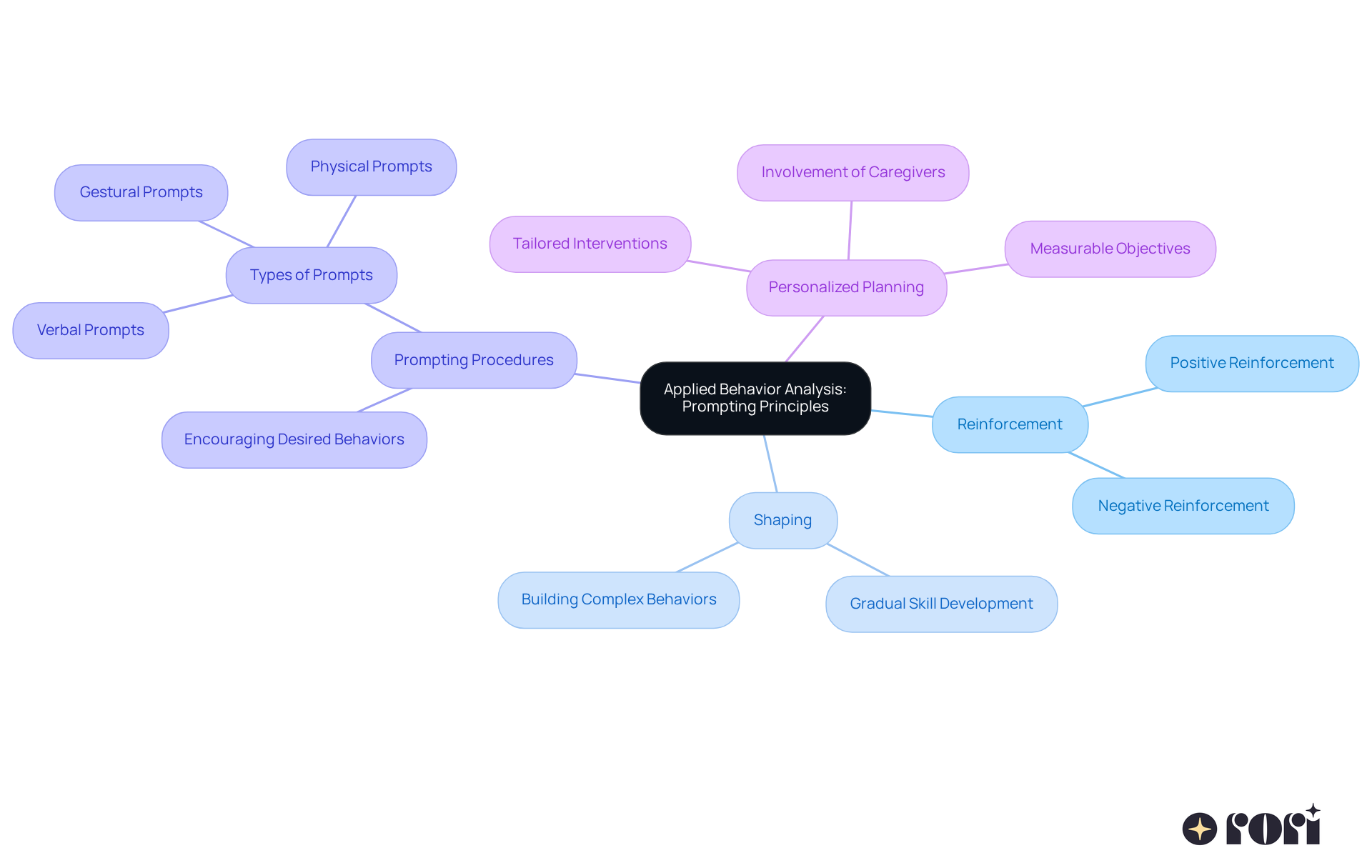 The center represents the main theme of ABA and prompting. Each branch denotes a core principle, and the further sub-branches explain how these principles contribute to effective child development.