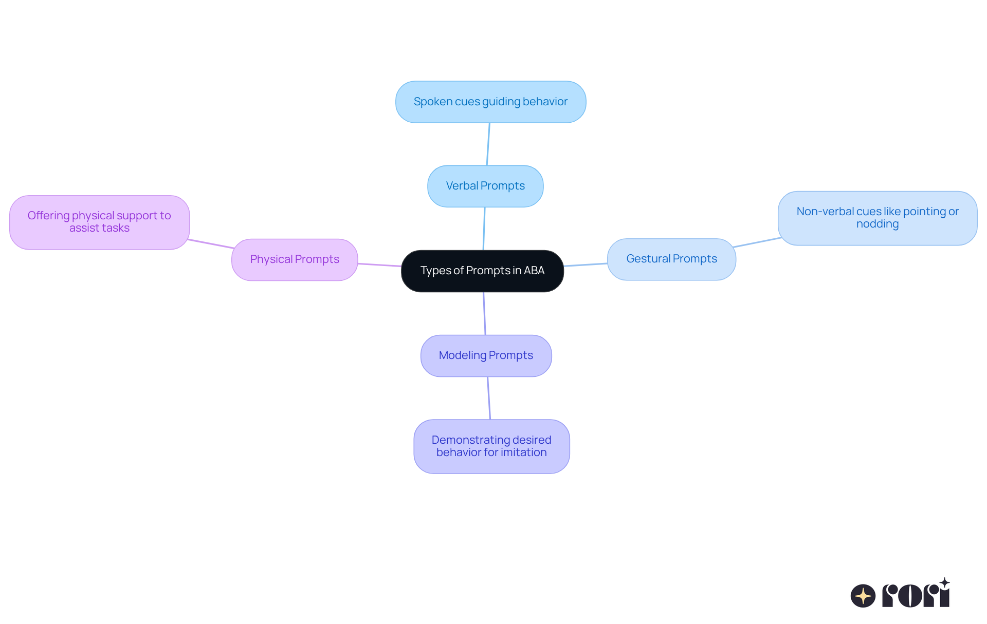 The center shows the main topic, and each branch represents a different prompting method. Read the descriptions to understand how each method helps support skill acquisition.