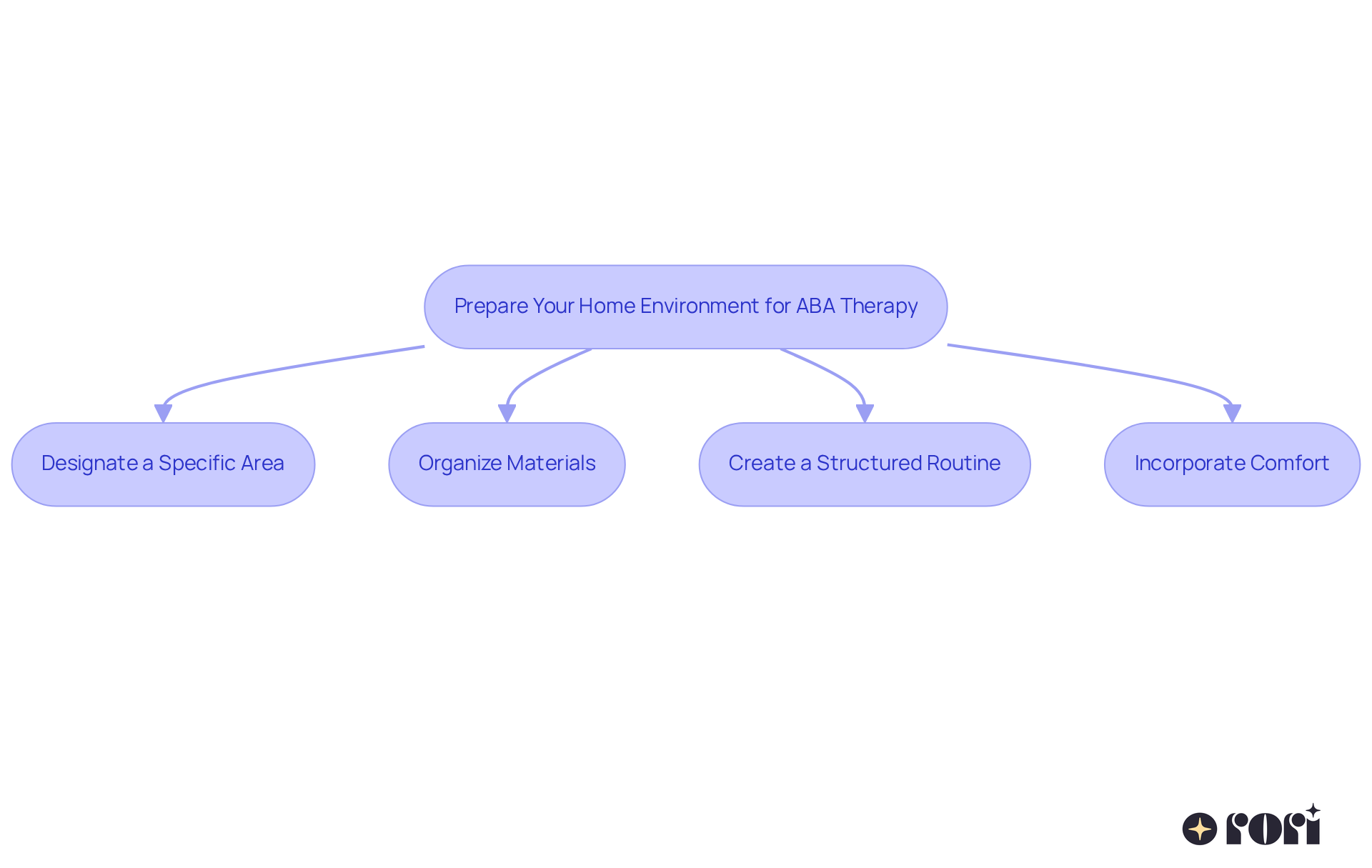 Follow the arrows to see the steps you can take to create an effective environment for ABA therapy. Each box outlines a key area to focus on, making it easy to visualize what you need to do.