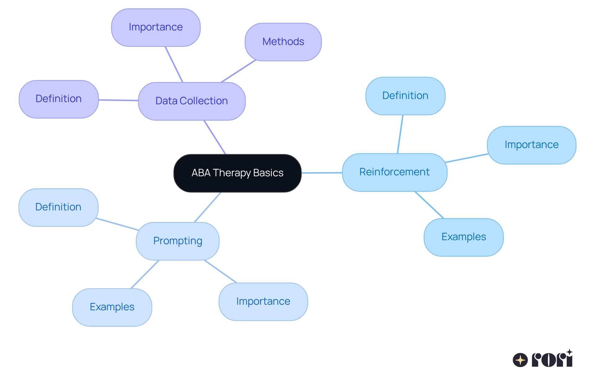 The center represents ABA therapy, with branches showing essential principles. Each branch explains how these principles support learning and development, helping you understand their importance in the therapy process.