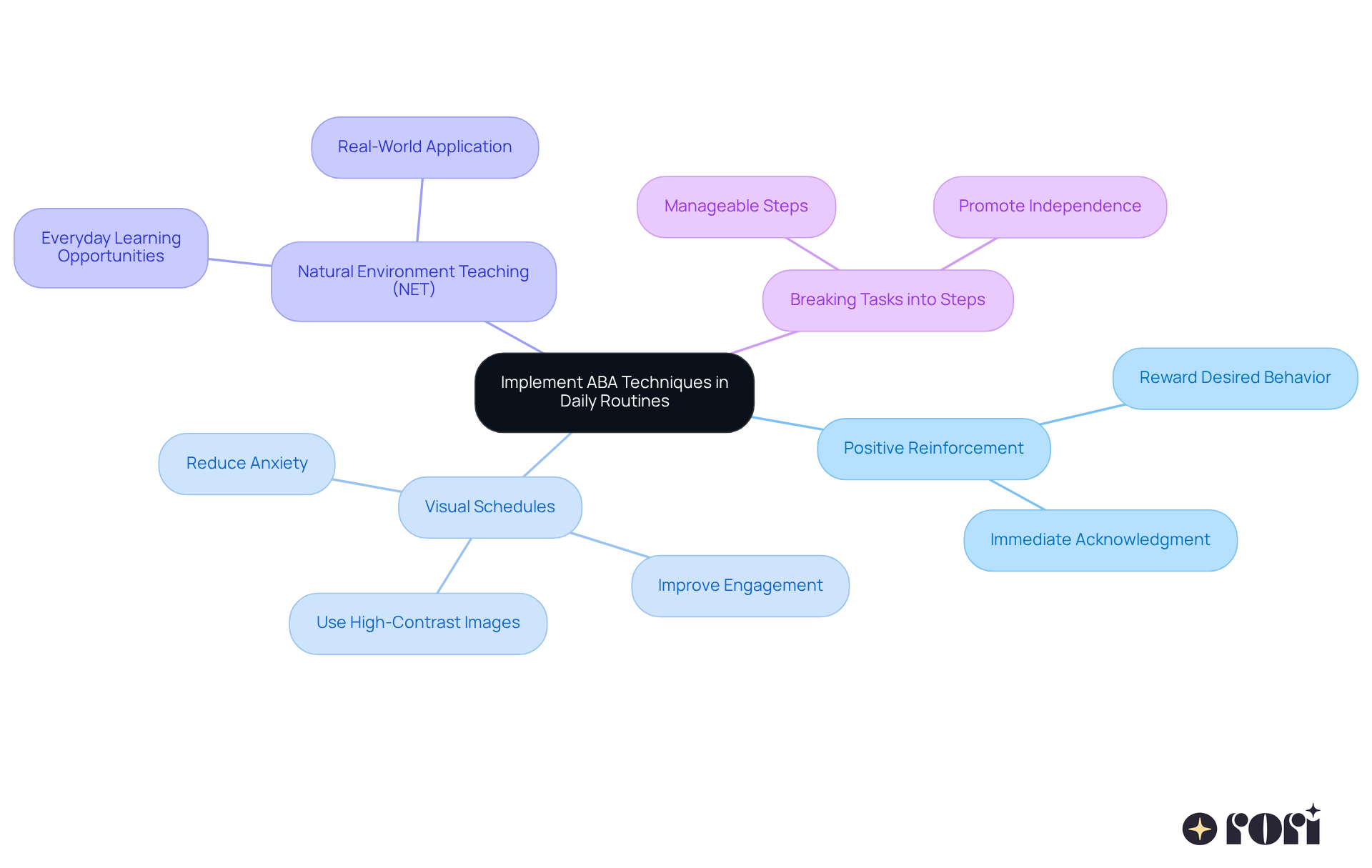The central node represents the main idea of using ABA techniques. The branches show different strategies that can help, and the smaller notes provide examples or clarifications. Each color corresponds to a different strategy, making it easy to follow.