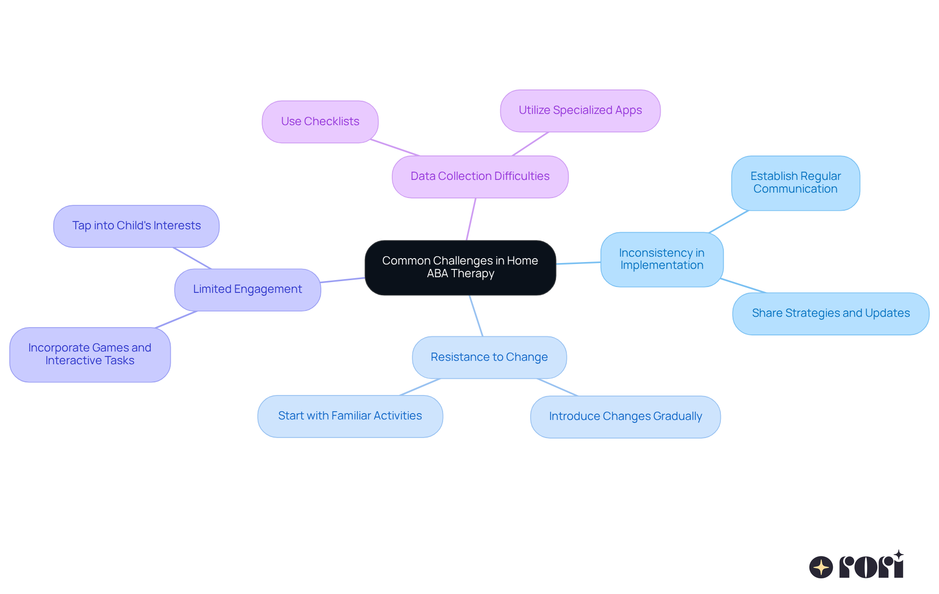 The central node represents the main topic, while the branches show specific challenges. Each sub-branch provides strategies to address those challenges, making it easy to see how to tackle each issue.
