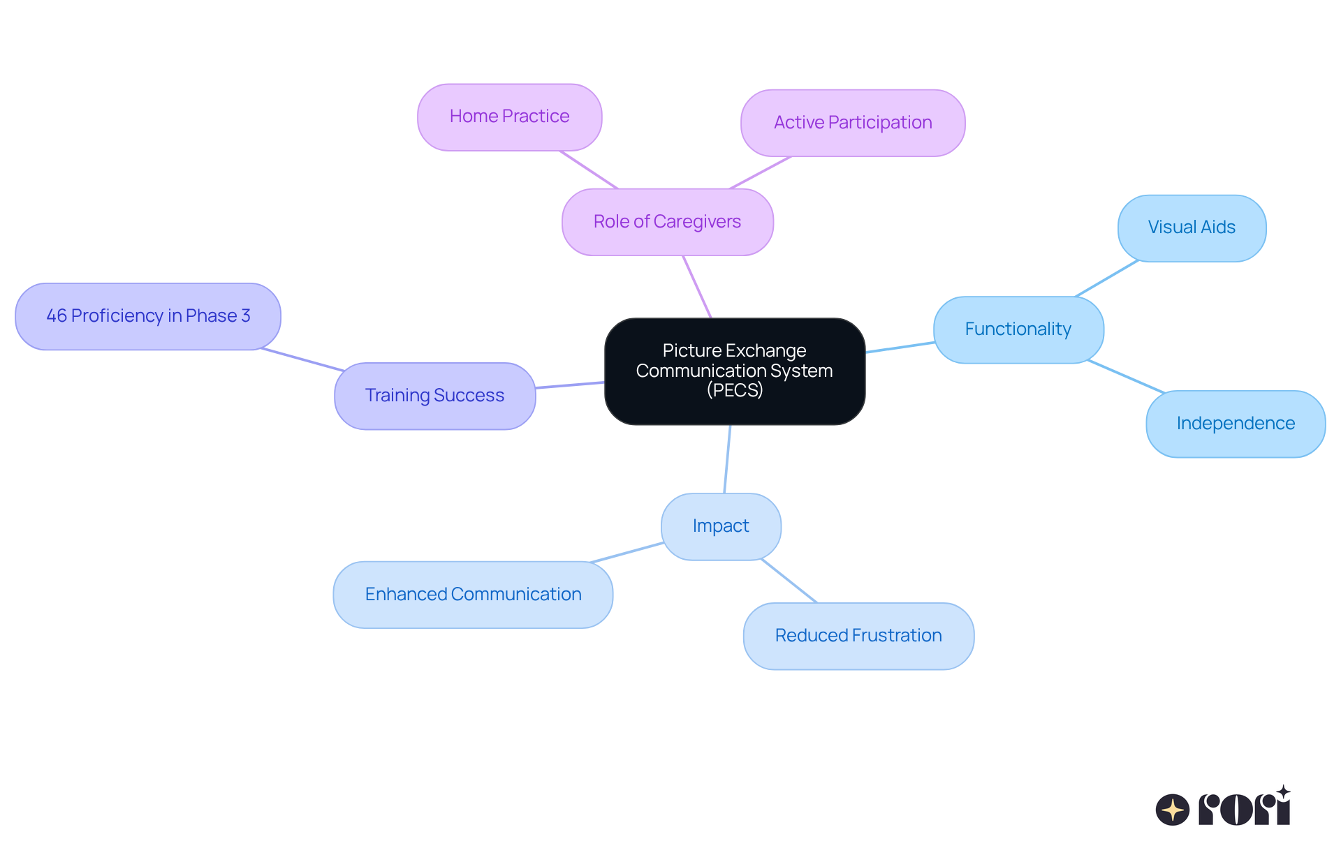The center represents PECS, with branches showing its functions, impacts, and key statistics. Follow the lines to see how all these parts connect and contribute to enhancing communication for non-verbal children. The center represents PECS, with branches showing its functions, impacts, and key statistics. Follow the lines to see how all these parts connect and contribute to enhancing communication for non-verbal children.