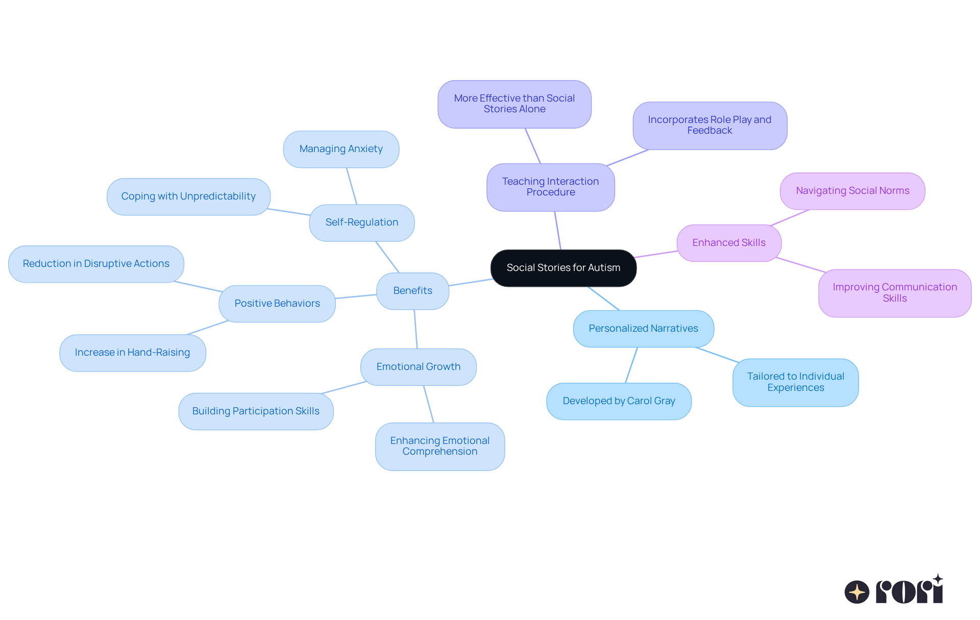 The center shows the main idea of using social stories, and each branch reveals different aspects such as benefits and methods. This helps visualize how narratives support social understanding and interaction. The center shows the main idea of using social stories, and each branch reveals different aspects such as benefits and methods. This helps visualize how narratives support social understanding and interaction.