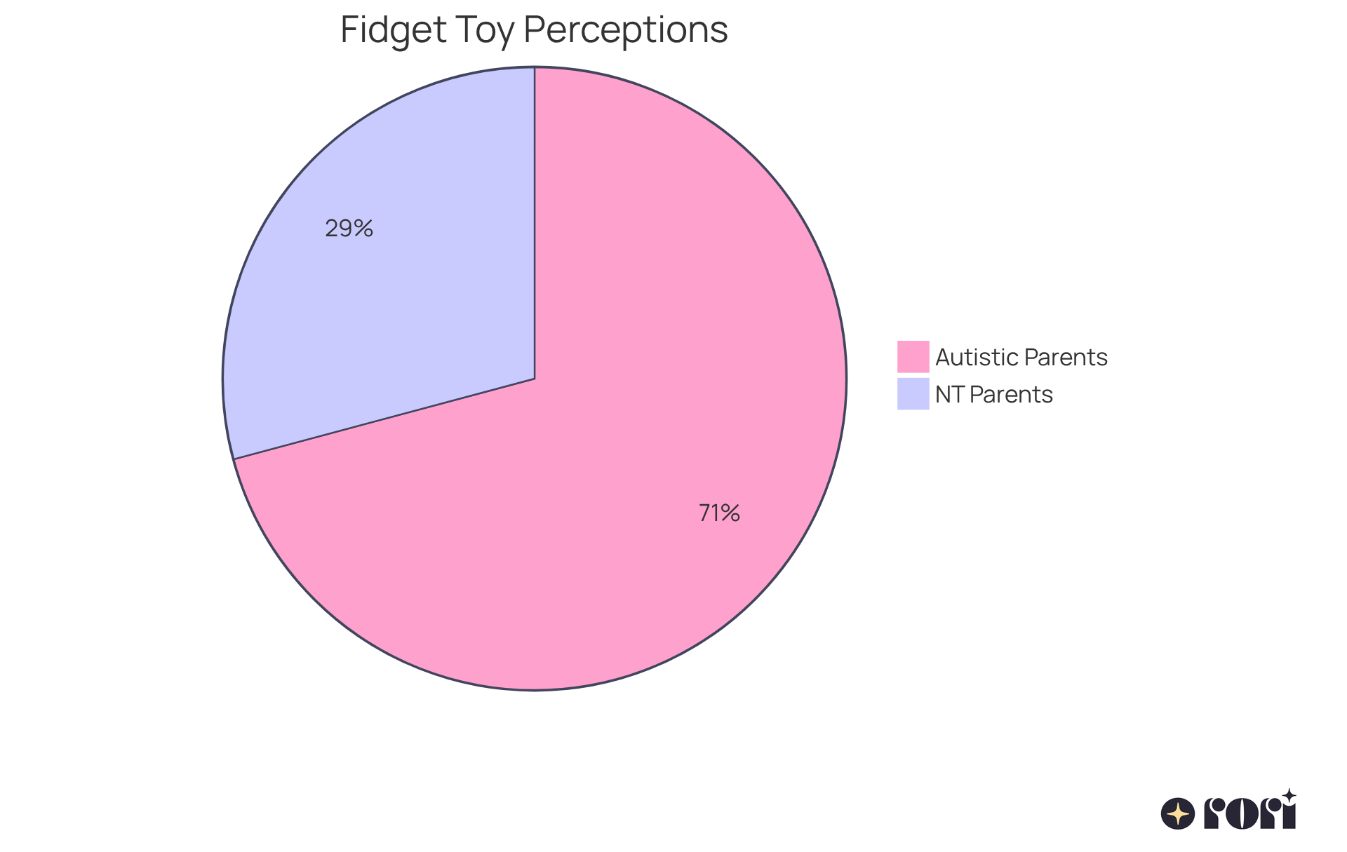 The blue slice shows how many parents of autistic children believe sensory toys help improve focus (34%), while the orange slice indicates the belief among parents of neurotypical children (14%). A larger slice means more parents see the benefits in that group. The blue slice shows how many parents of autistic children believe sensory toys help improve focus (34%), while the orange slice indicates the belief among parents of neurotypical children (14%). A larger slice means more parents see the benefits in that group.