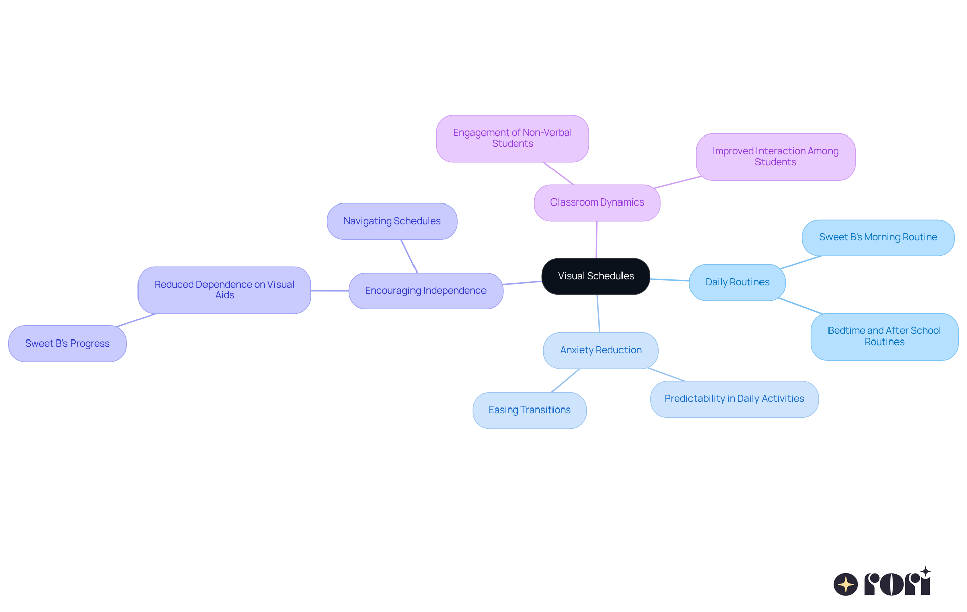 The central node represents visual schedules, and the branches show different aspects and benefits. Each sub-branch provides specific examples or outcomes related to that aspect. The central node represents visual schedules, and the branches show different aspects and benefits. Each sub-branch provides specific examples or outcomes related to that aspect.