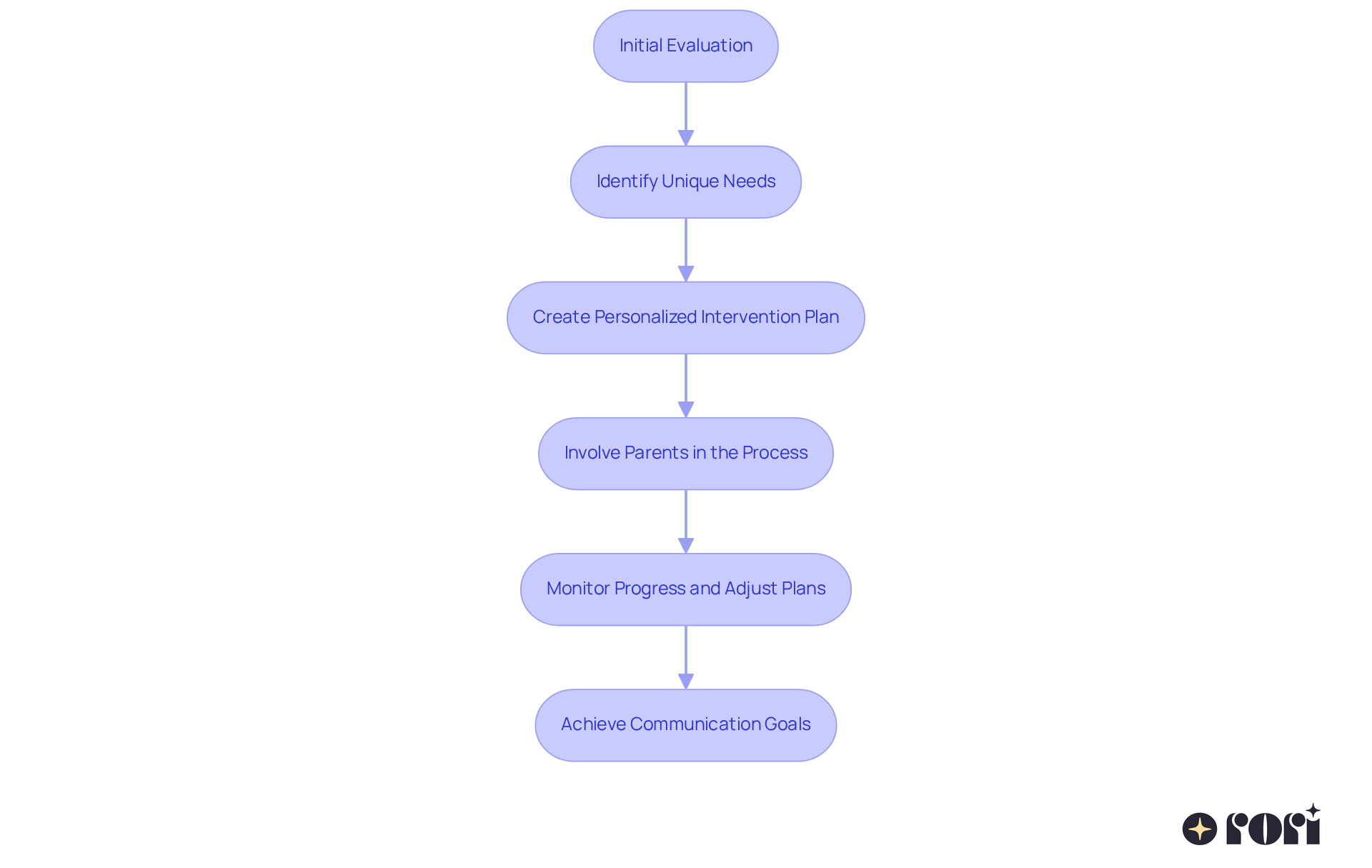 This flowchart outlines the steps in providing speech therapy. Each box represents a key stage in the process, and the arrows show how one step leads to the next, helping parents understand how their involvement can make a difference. This flowchart outlines the steps in providing speech therapy. Each box represents a key stage in the process, and the arrows show how one step leads to the next, helping parents understand how their involvement can make a difference.