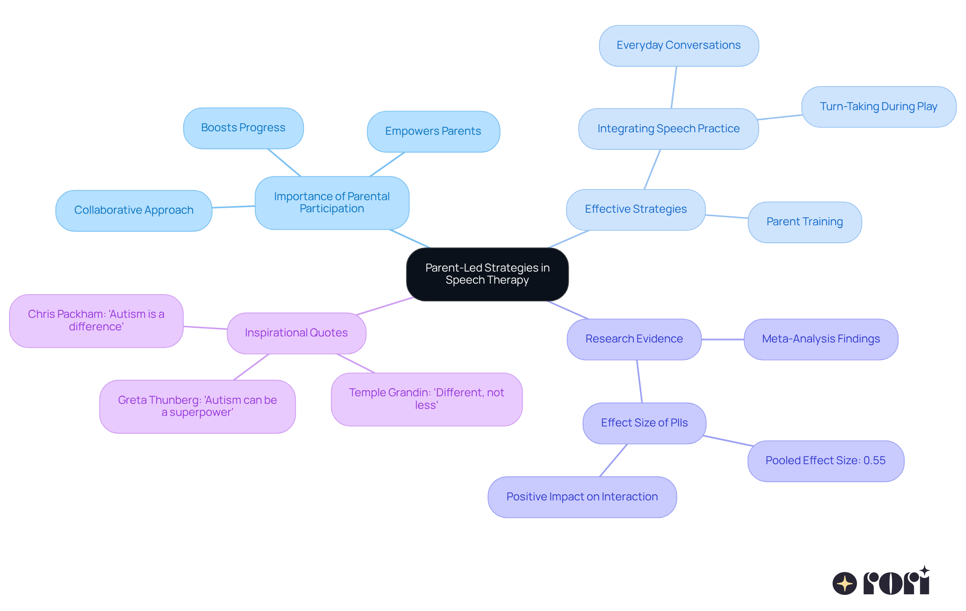 The center represents the core idea of parent-led strategies, branching out to show the importance of parental involvement, effective techniques, supporting research, and motivational quotes. Each branch illustrates how parents can actively contribute to their child's speech development. The center represents the core idea of parent-led strategies, branching out to show the importance of parental involvement, effective techniques, supporting research, and motivational quotes. Each branch illustrates how parents can actively contribute to their child's speech development.