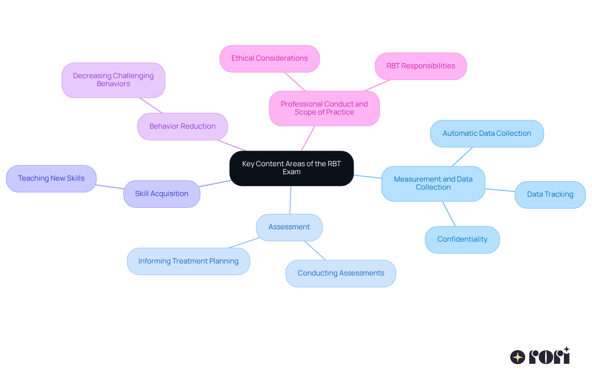 The center node represents the main theme of the RBT exam, while each branch highlights an essential topic. Dive into each branch to discover what you need to study for effective practice!