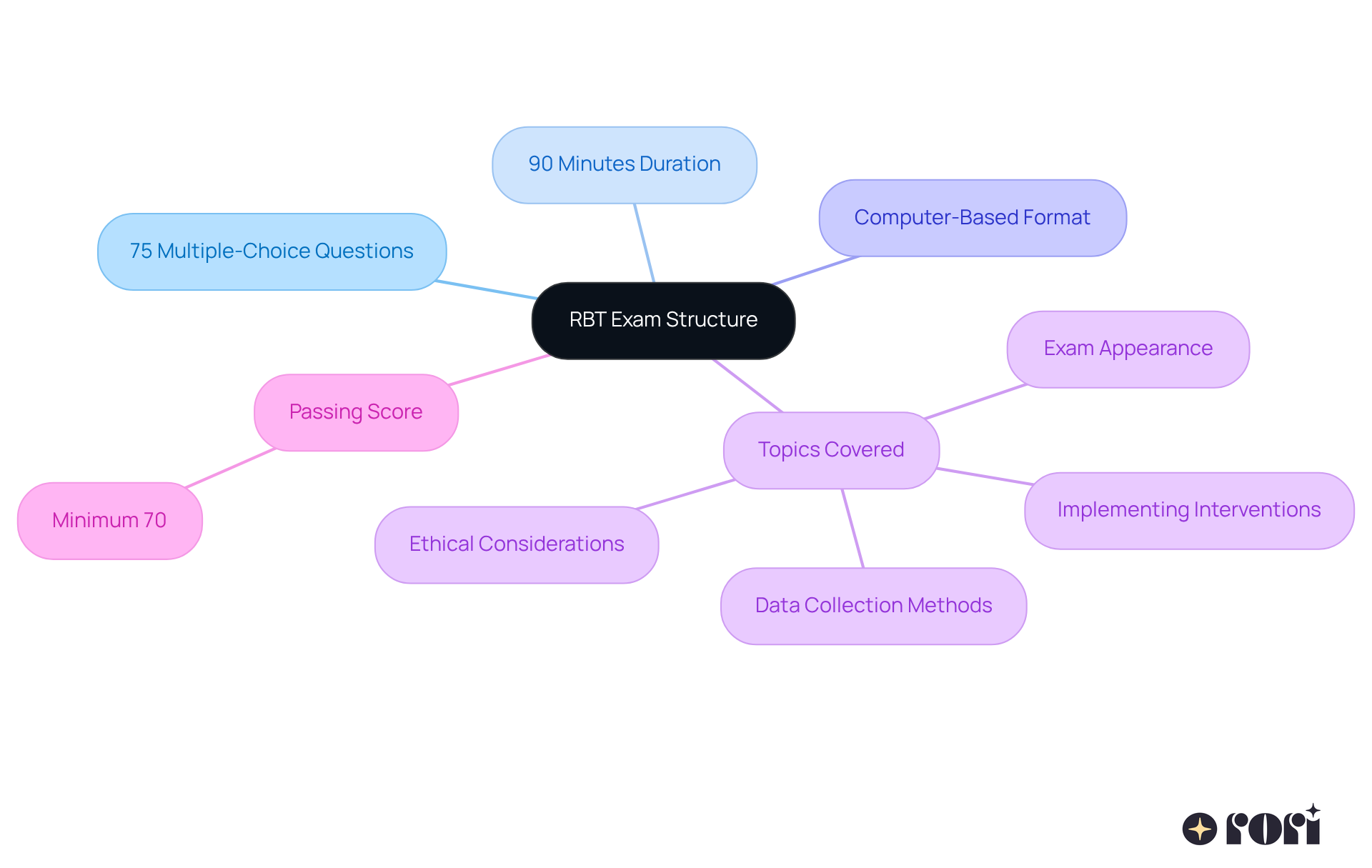 Start with the main idea in the center and explore the branches that represent different aspects of the exam, making it easier to understand how everything is connected.