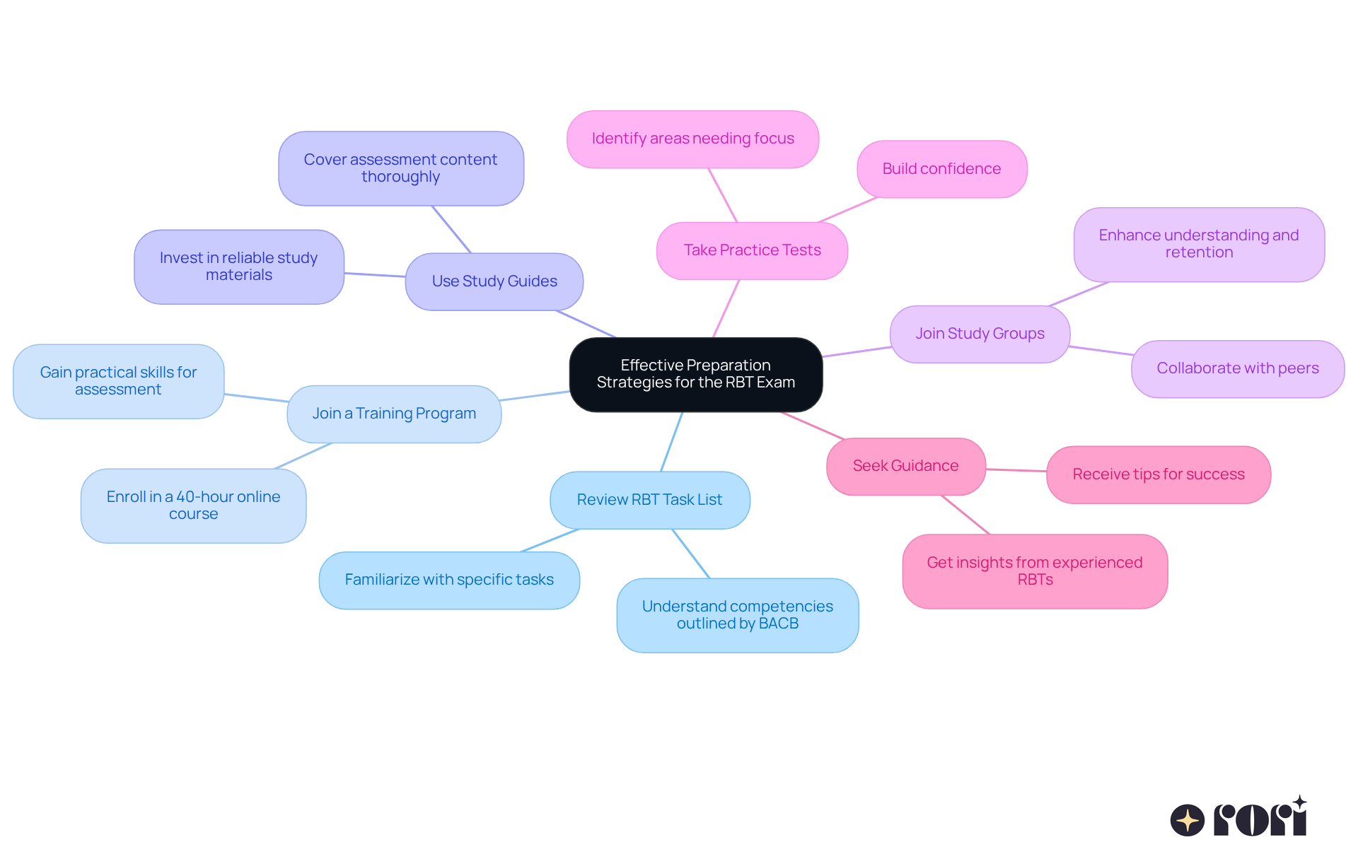 Start at the center with the main goal of preparing for the RBT exam. Each branch represents a different strategy that can help you succeed. The sub-branches provide additional tips or actions you can take under each strategy.