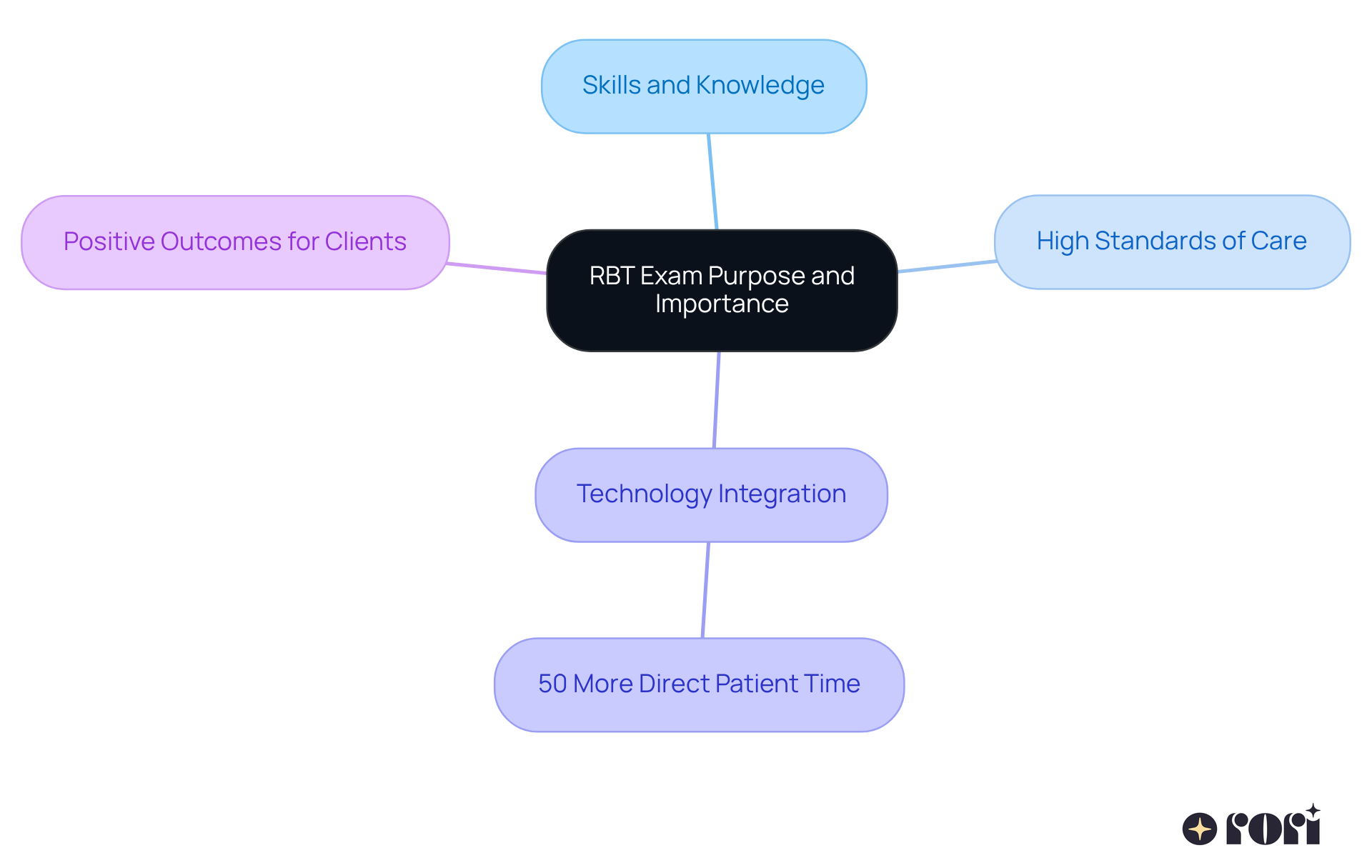 The central node represents the RBT exam, with branches that show the different aspects that highlight its importance in providing effective care for individuals with autism.