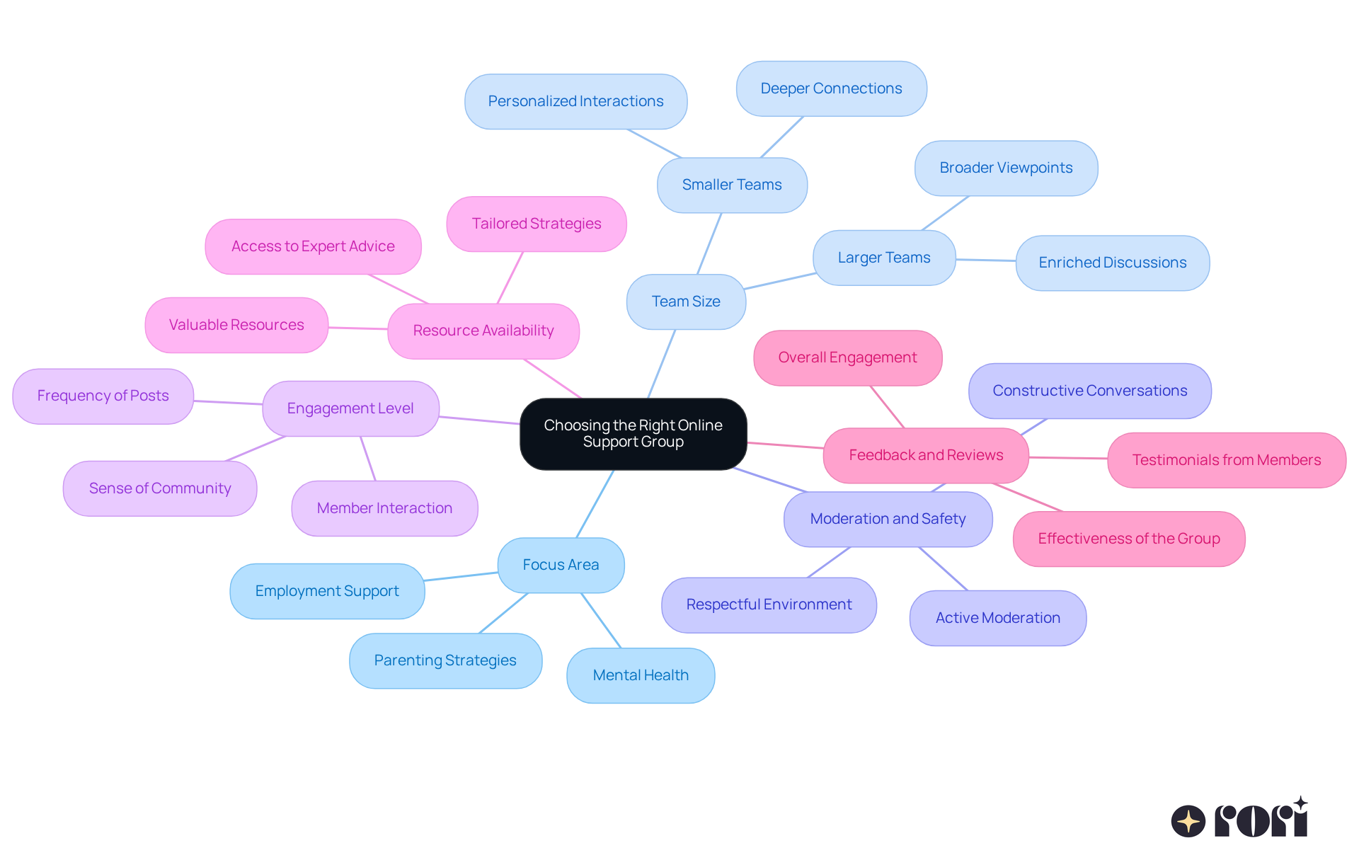 Start with the central theme and explore each factor. The branches show different aspects to consider, helping you find a group that best fits your needs.
