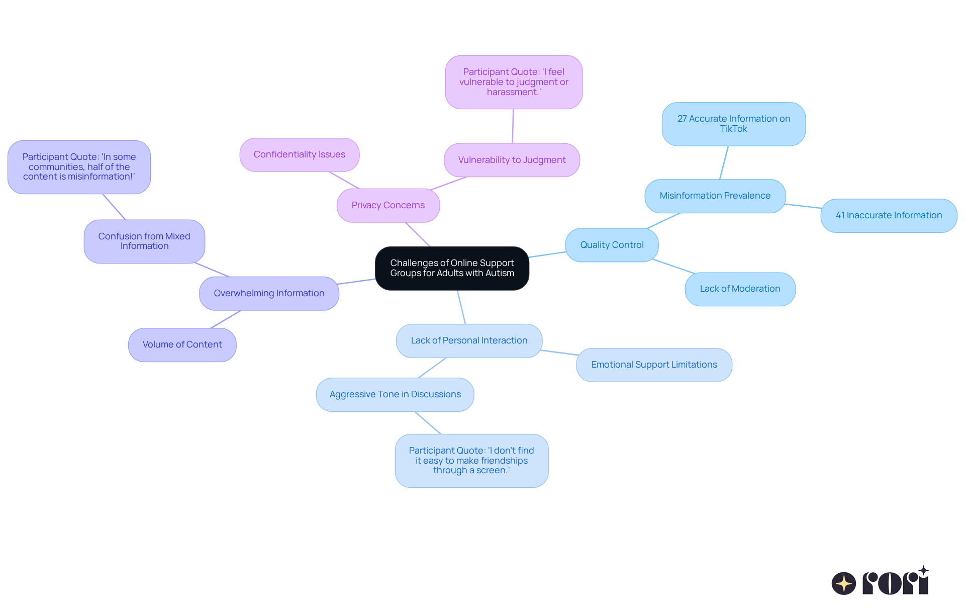 This mindmap breaks down the main challenges faced in online support groups for adults with autism. Each branch represents a different challenge, and you can follow the branches to see specific points or quotes that elaborate on those challenges.
