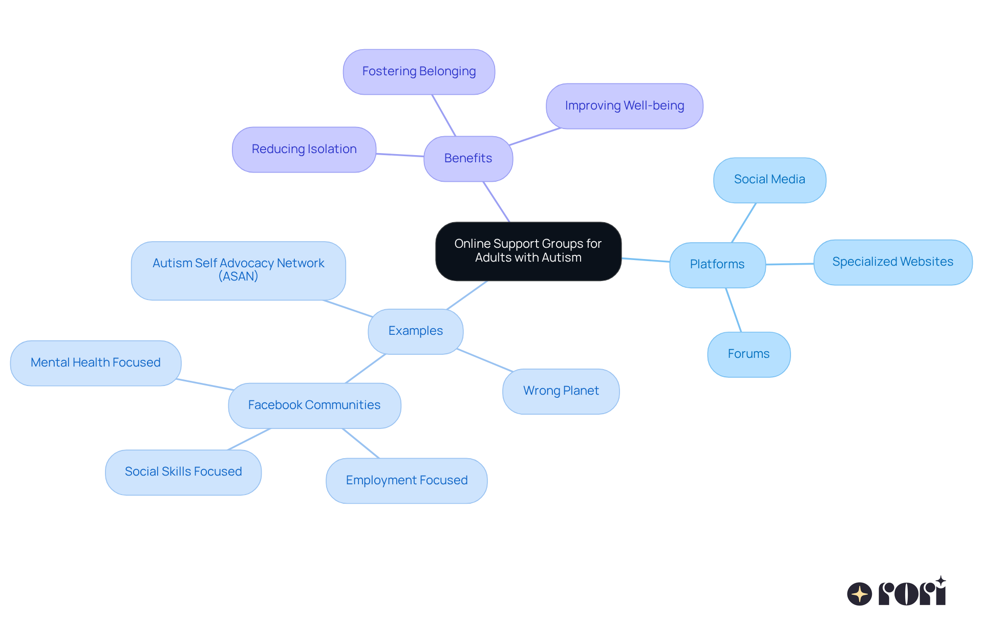 The central node represents the main topic of online support groups. Each branch indicates a related category, showing how various platforms, examples, and benefits connect to the main theme. Follow the branches to see how support is structured and what each community offers.