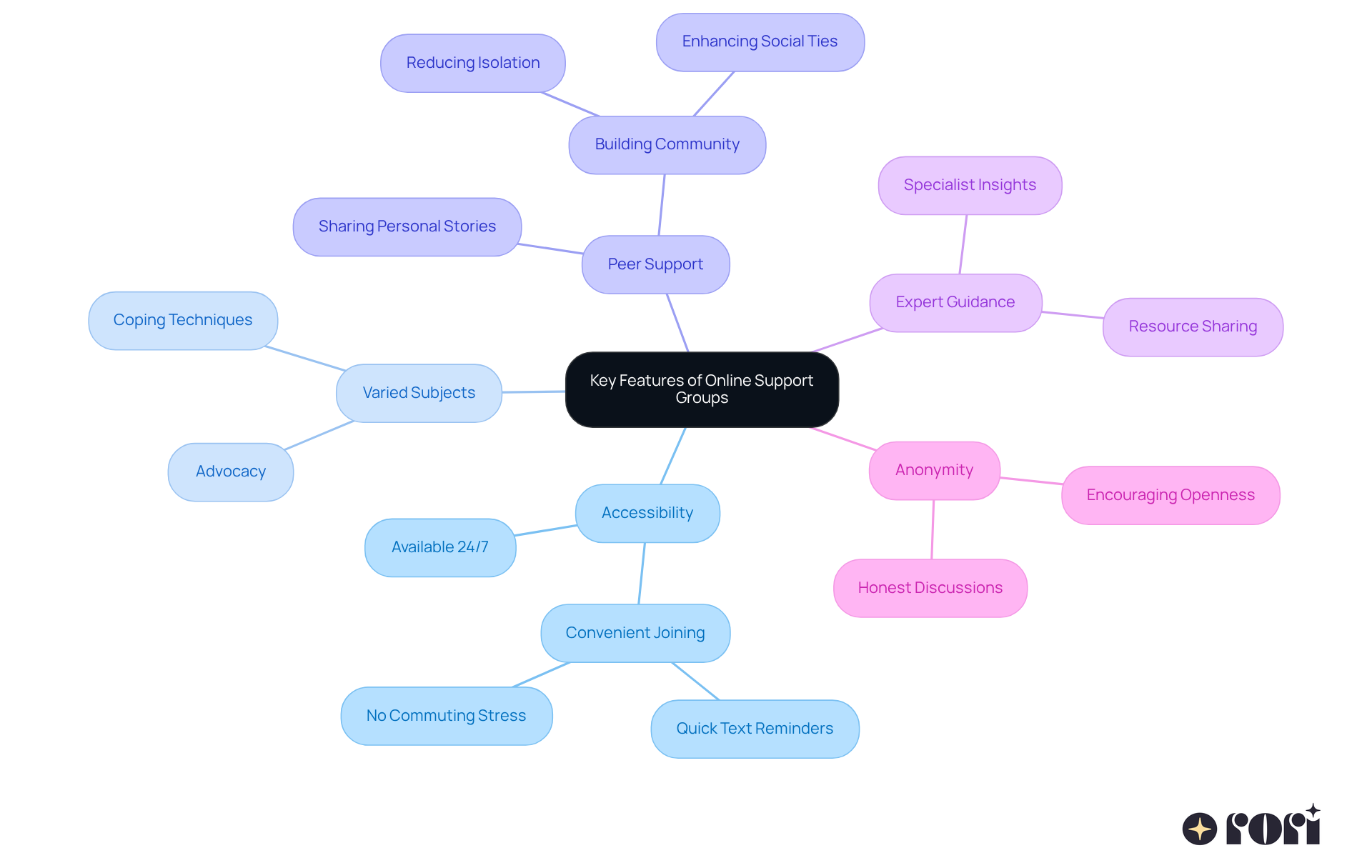 The central node represents the main topic, with branches showing the essential features. Each feature provides insights into how online support groups can help adults with autism, creating a visual map of their benefits.