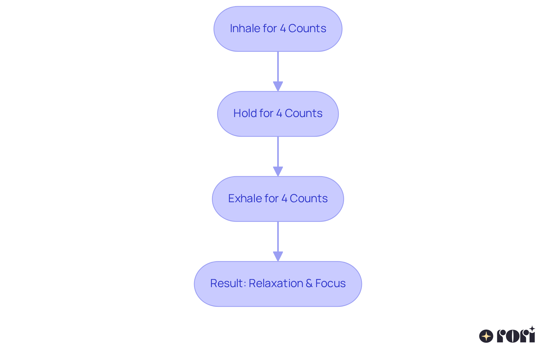 Follow the arrows to see how each step in deep breathing contributes to relaxation and improved concentration, especially for children with autism.