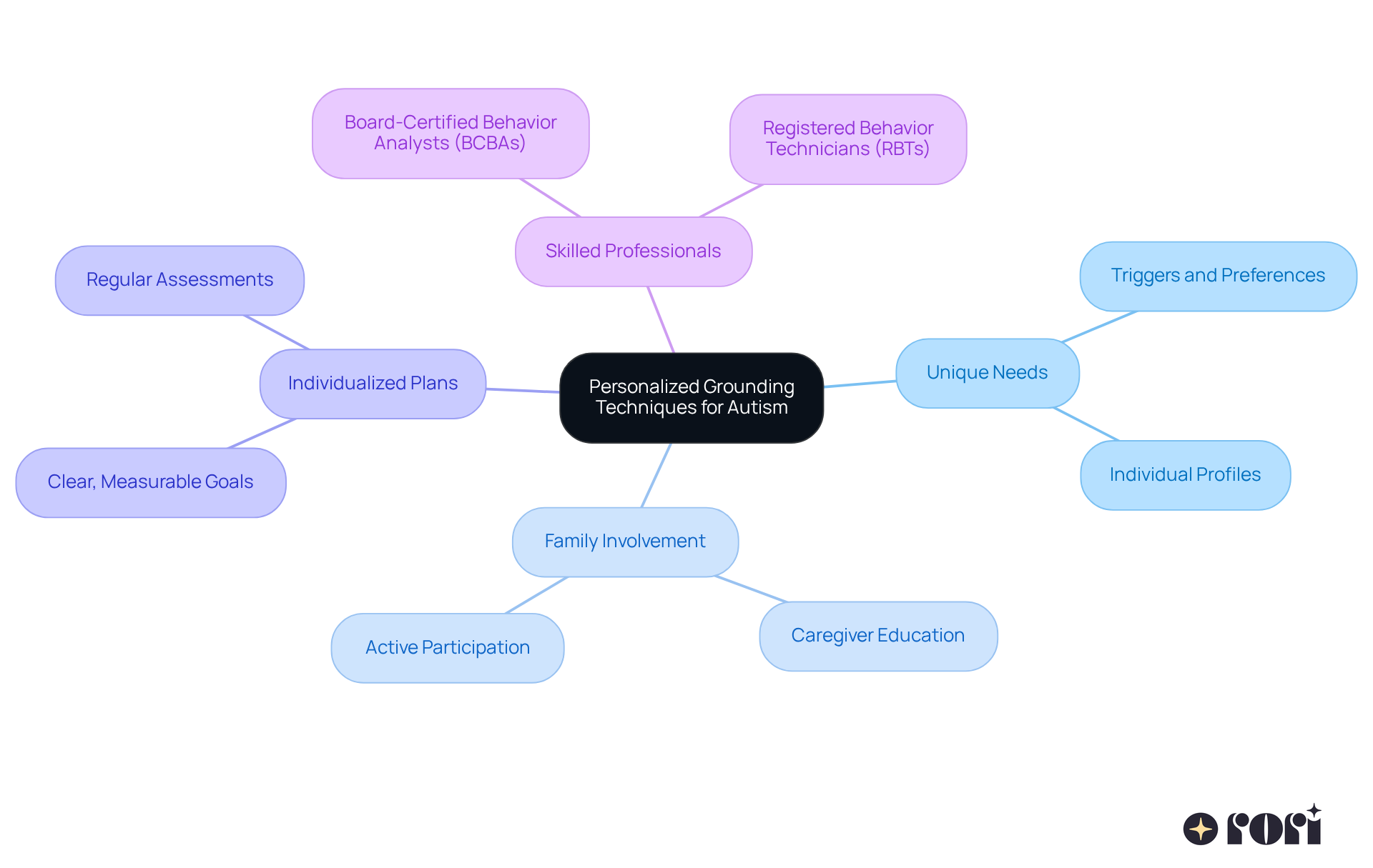 The central node represents personalized grounding techniques, and each branch leads to important aspects that play a role in successful therapy. Follow the branches to explore how each component contributes to the overall strategy.