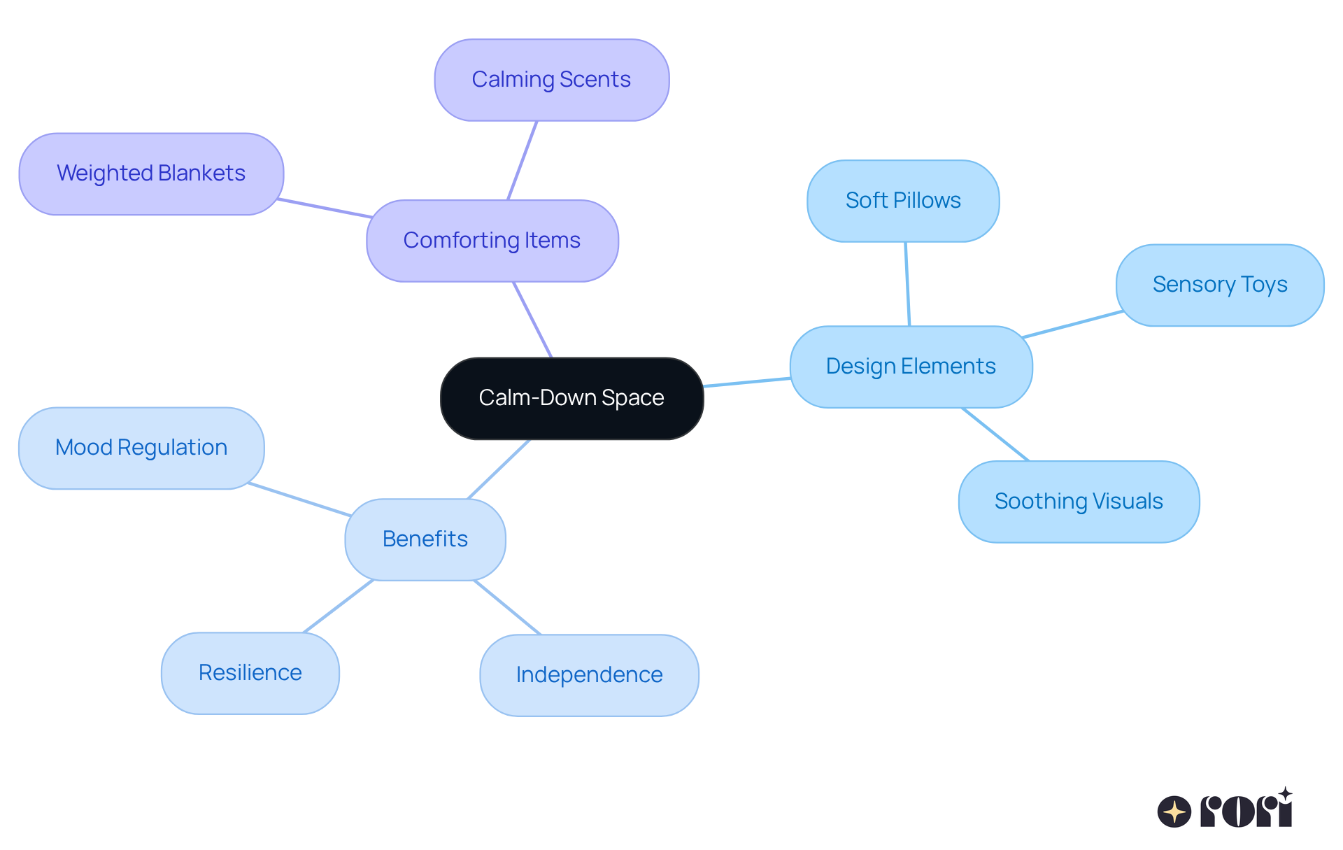 The center represents the main idea of a calm-down space, while the branches show different aspects and benefits. Each branch gives you a glimpse into what makes this space special and how it helps children manage their emotions.