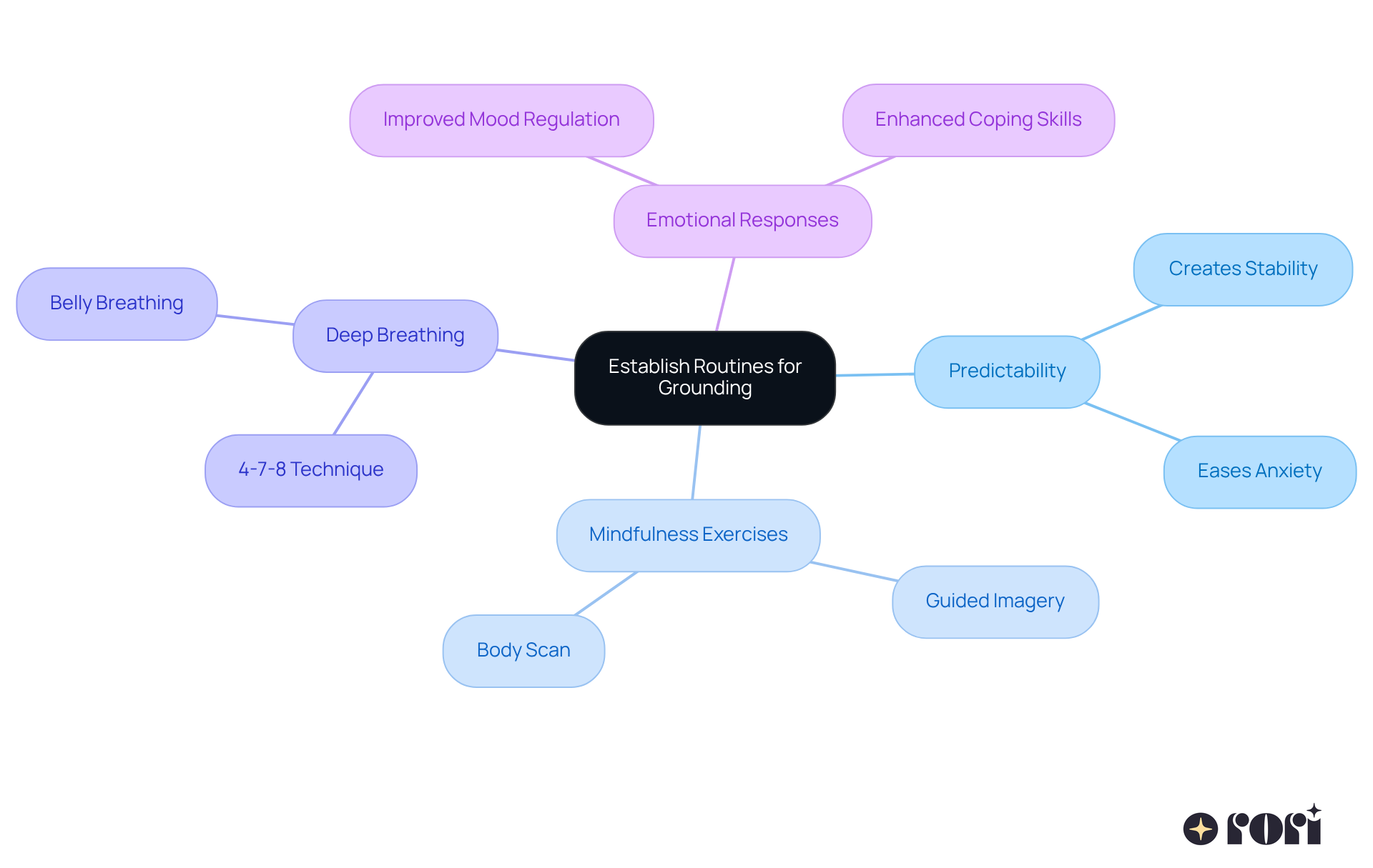 The central idea shows the importance of routines, while the branches illustrate specific techniques and their benefits. Follow the branches to see how each part contributes to overall well-being.