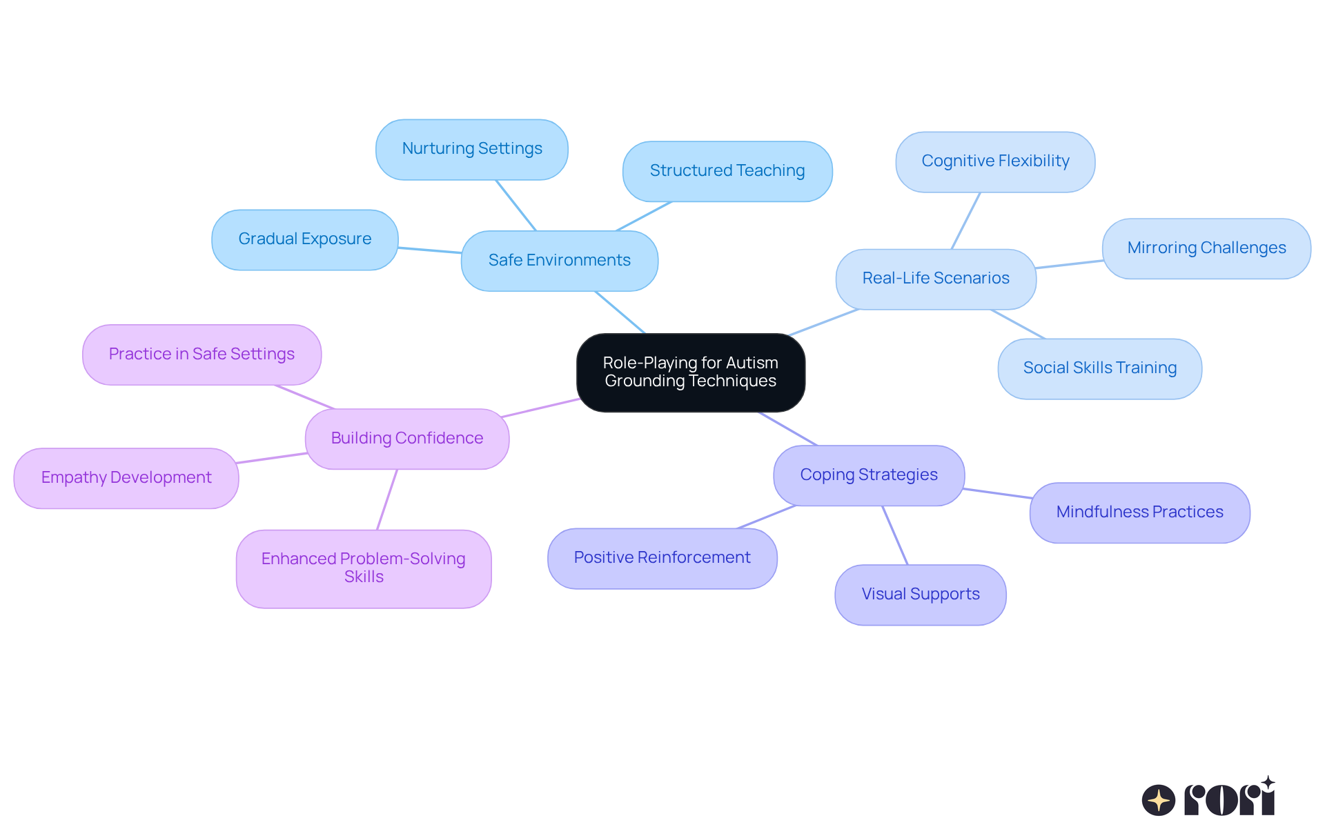 Start with the main idea in the center. Each branch represents an important aspect of role-playing and grounding techniques. The further you go from the center, the more detailed the information becomes.
