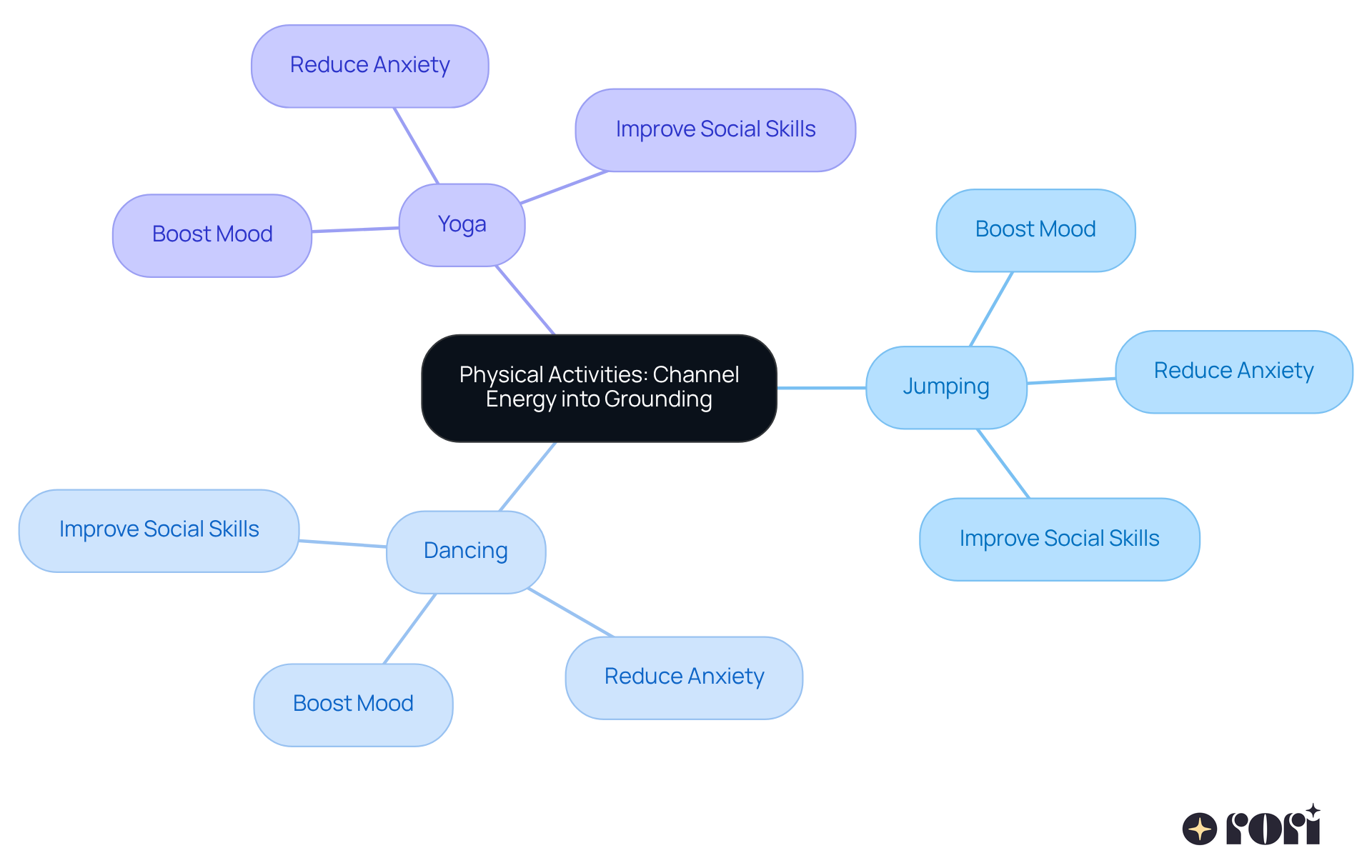 The central idea focuses on physical activities that help channel energy. Each branch highlights a specific activity and its benefits, showing how they contribute to emotional well-being and social skills.