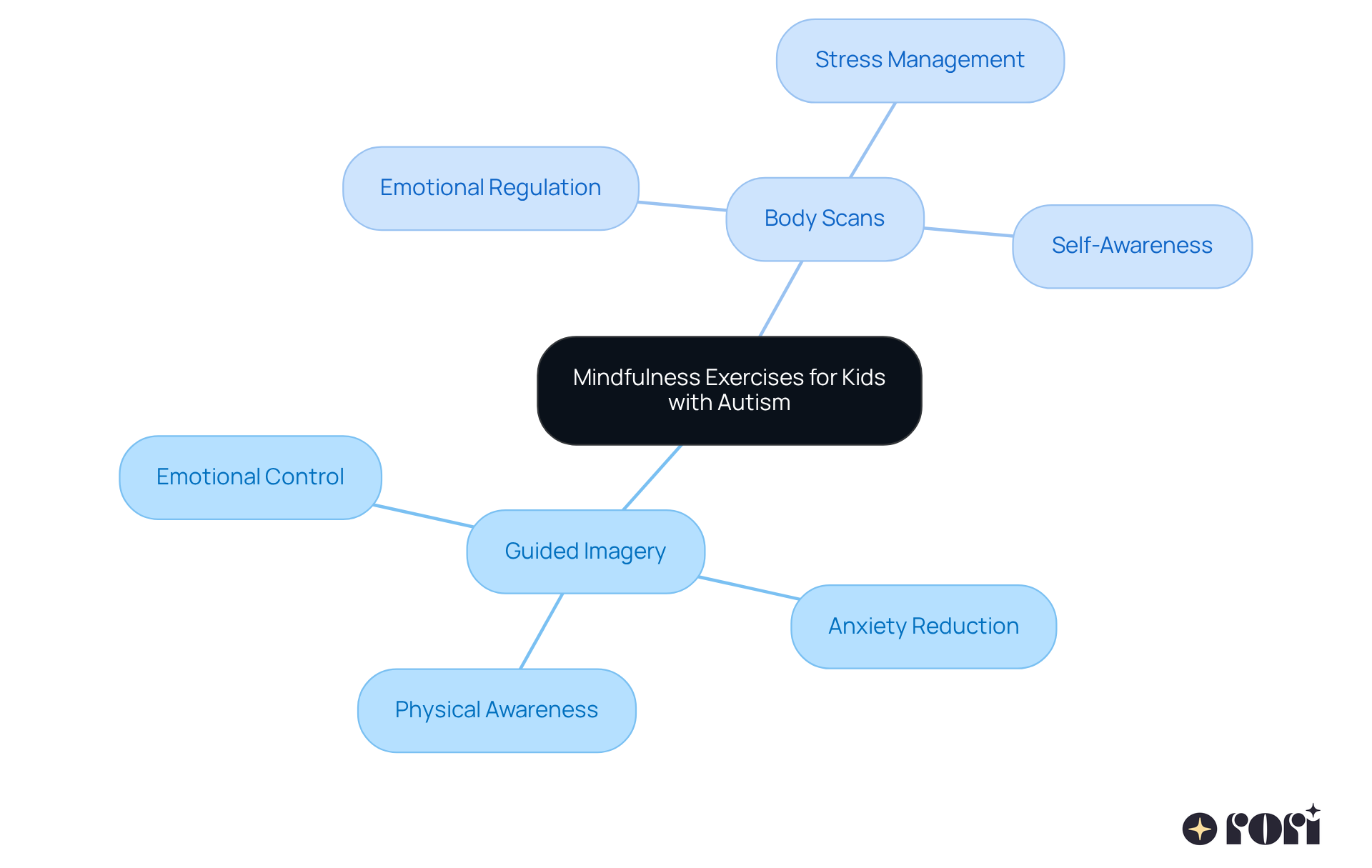 The central idea is mindfulness exercises. Each branch represents a technique or benefit, helping you see how these practices contribute to emotional health and well-being.
