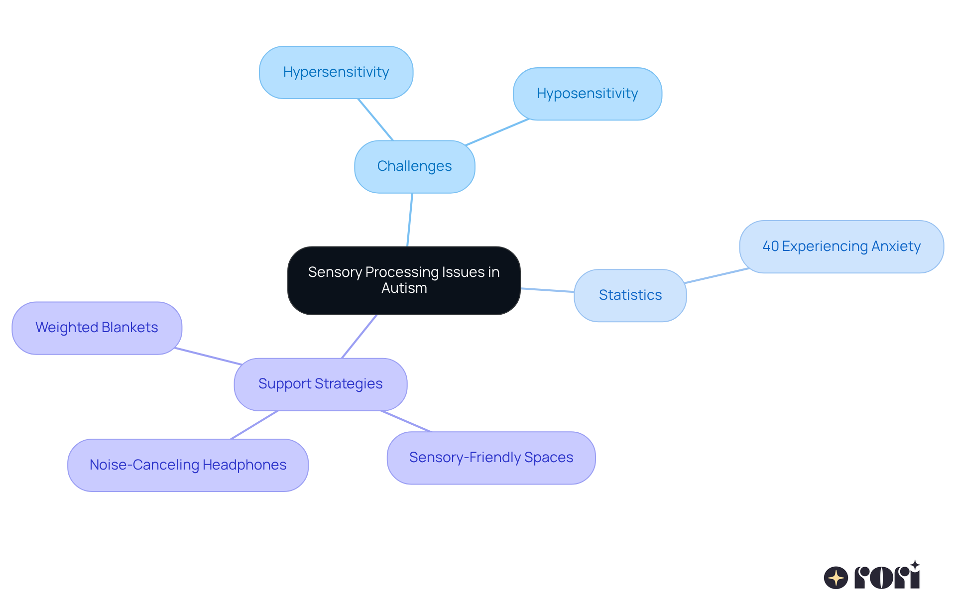 The central node represents the main topic, while branches show the challenges and strategies. Each color-coded branch helps you easily identify specific areas of discussion—follow the branches to see how they connect and support each other.