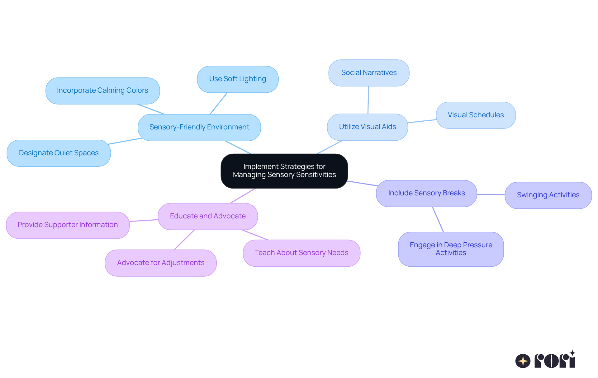 The central node represents the overall goal of managing sensitivities, while each branch illustrates a specific strategy caregivers can use. The sub-branches provide more detail, helping you understand how to implement each strategy effectively.