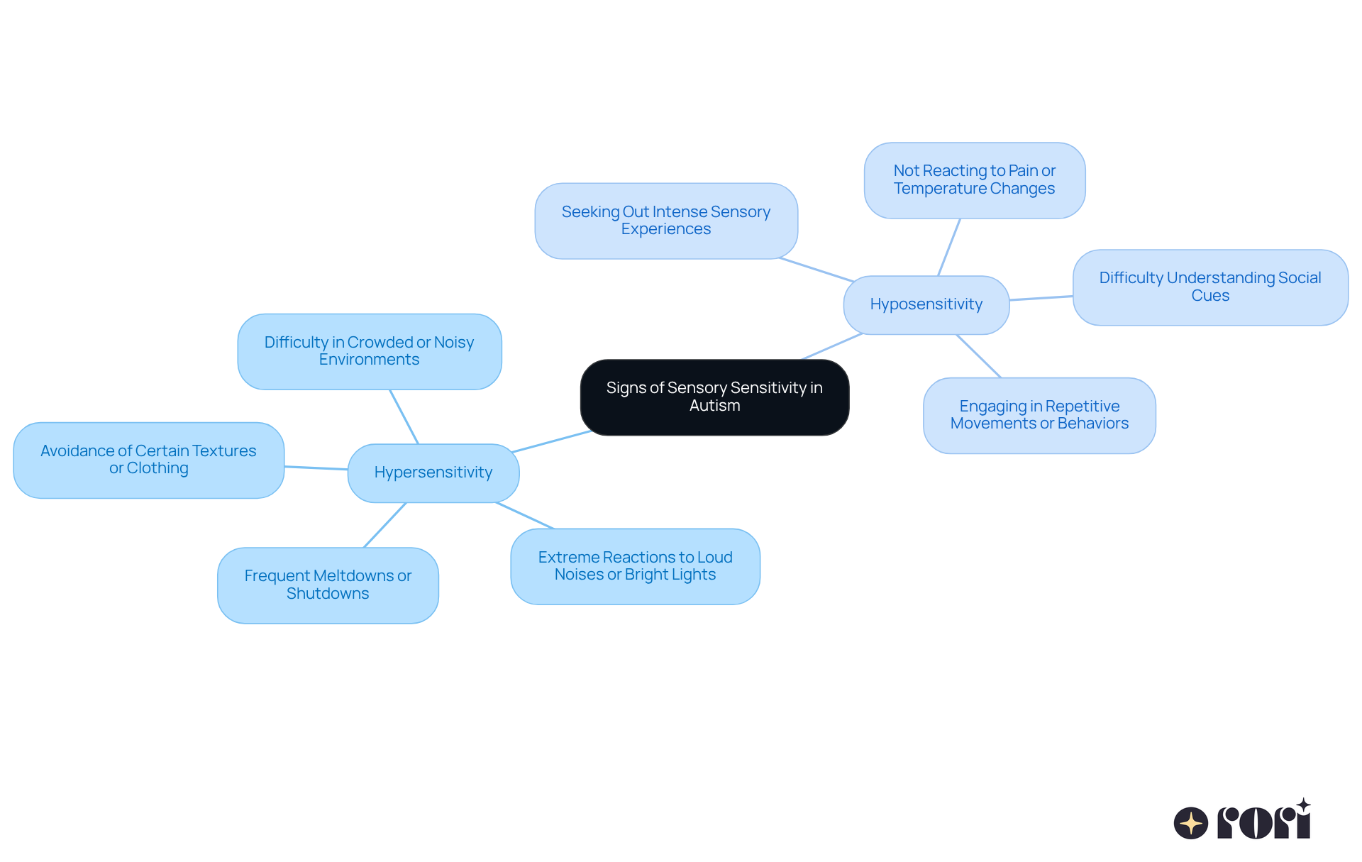 The central node represents sensory sensitivity in autism. The two main branches represent hypersensitivity and hyposensitivity, with specific signs listed underneath each to help identify the characteristics associated with each condition.